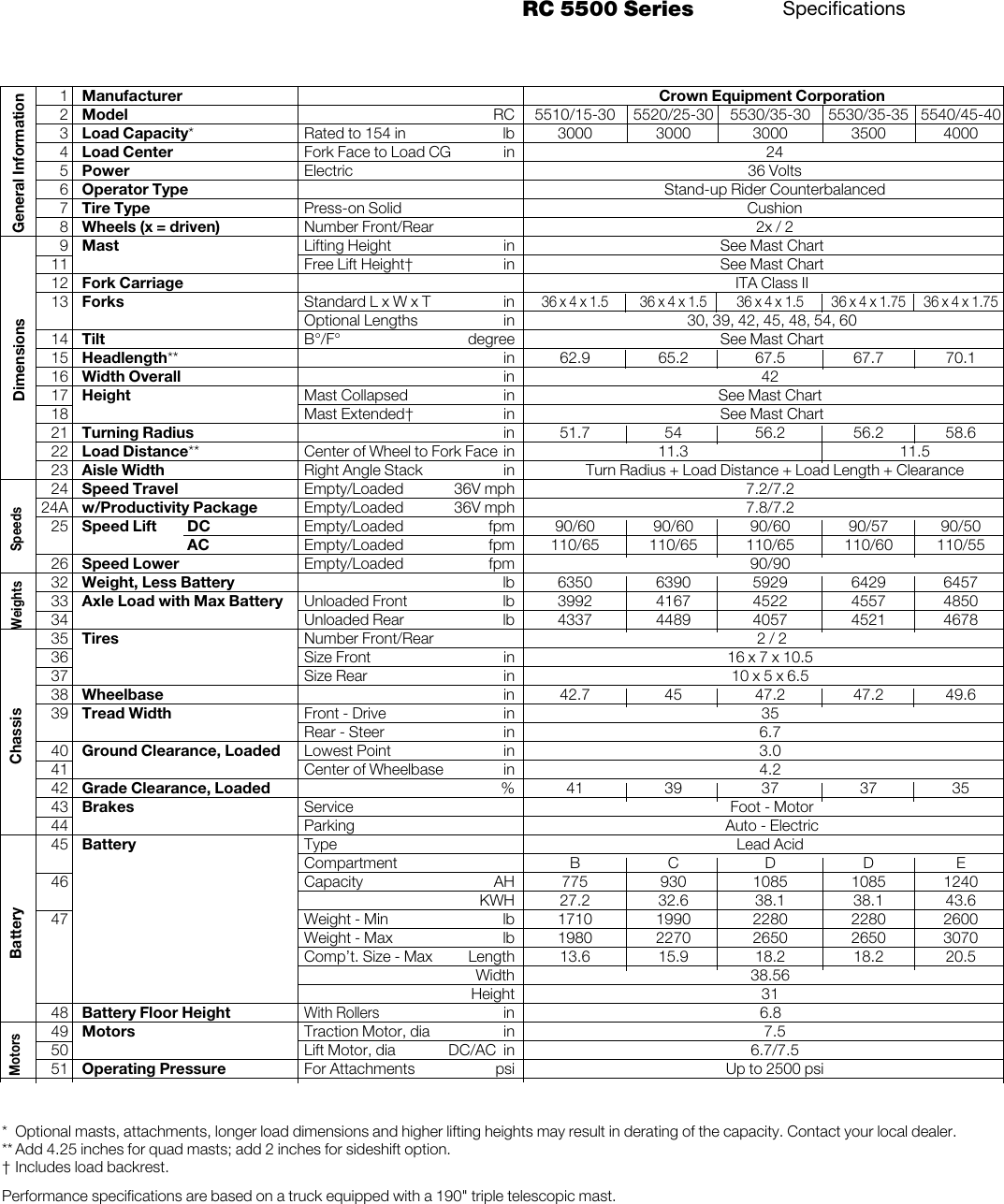 Page 3 of 6 - Crown-Equipment Crown-Equipment-Rc-5500-Series-Users-Manual- RC 5500 Series Product Specifications  Crown-equipment-rc-5500-series-users-manual