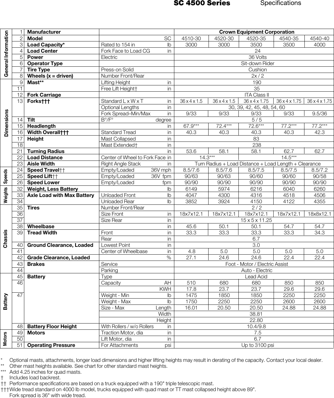 Page 3 of 6 - Crown-Equipment Crown-Equipment-Sc-4500-Series-Users-Manual- SC 4500 Series Product Specifications  Crown-equipment-sc-4500-series-users-manual