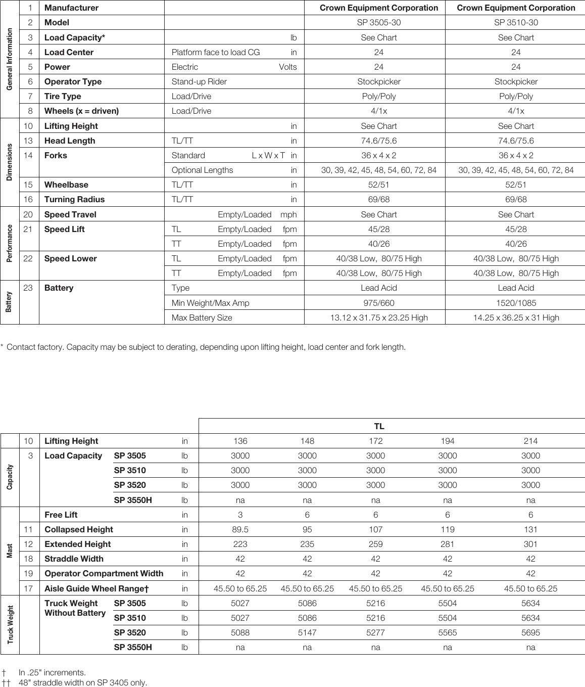 Page 3 of 6 - Crown-Equipment Crown-Equipment-Stockpicker-Sp-3500-Series-Users-Manual- SP 3500 Series Stockpicker Specifications  Crown-equipment-stockpicker-sp-3500-series-users-manual