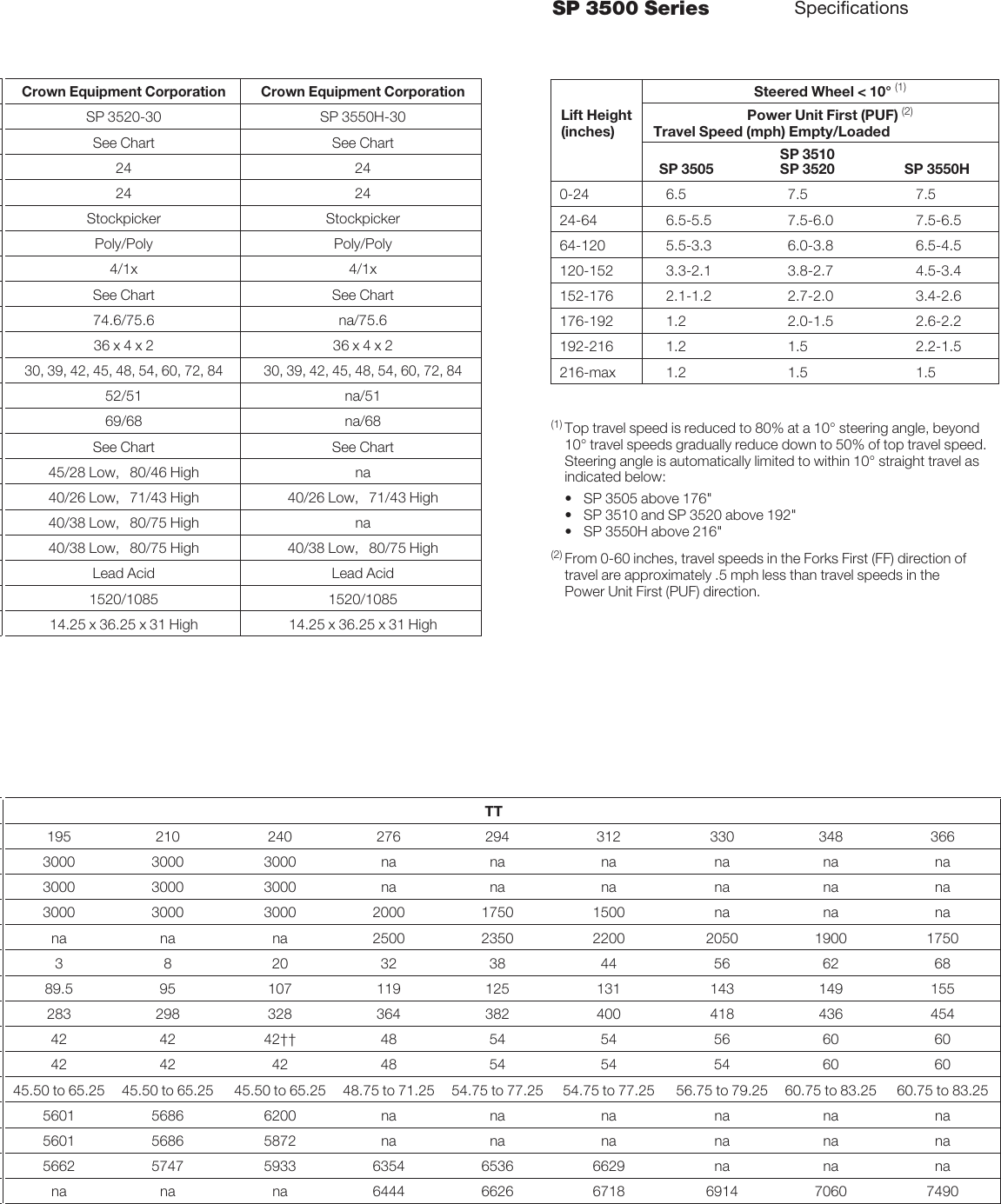 Page 4 of 6 - Crown-Equipment Crown-Equipment-Stockpicker-Sp-3500-Series-Users-Manual- SP 3500 Series Stockpicker Specifications  Crown-equipment-stockpicker-sp-3500-series-users-manual