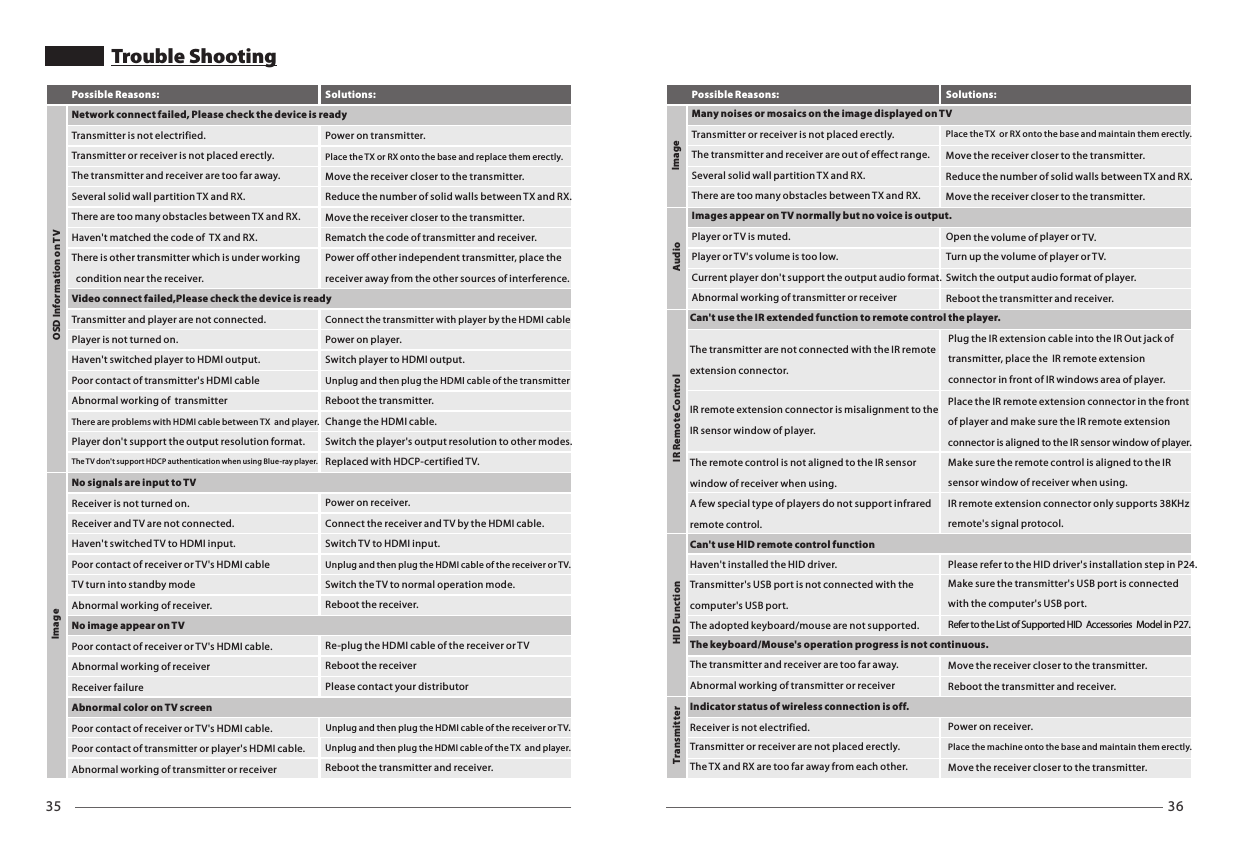 35 36Trouble ShootingMany noises or mosaics on the image displayed on TVPossible Reasons: Solutions:AudioIR Remote ControlHID FunctionTransmitter ImageTransmitter or receiver is not placed erectly.The transmitter and receiver are out of effect range.Place the TX  or RX onto the base and maintain them erectly.Move the receiver closer to the transmitter.Reduce the number of solid walls between TX and RX.Move the receiver closer to the transmitter.Several solid wall partition TX and RX.Place the IR remote extension connector in the front of player and make sure the IR remote extension connector is aligned to the IR sensor window of player.Make sure the remote control is aligned to the IR sensor window of receiver when using.IR remote extension connector only supports 38KHz  remote's signal protocol.Please refer to the HID driver's installation step in P24.Make sure the transmitter's USB port is connected with the computer's USB port.Refer to the List of Supported HID  Accessories  Model in P27.Move the receiver closer to the transmitter. Reboot the transmitter and receiver.Power on receiver.Place the machine onto the base and maintain them erectly.Move the receiver closer to the transmitter.Can't use the IR extended function to remote control the player.IR remote extension connector is misalignment to the IR sensor window of player.The remote control is not aligned to the IR sensor window of receiver when using.A few special type of players do not support infrared remote control.Can't use HID remote control functionHaven't installed the HID driver.Transmitter's USB port is not connected with the computer's USB port.The adopted keyboard/mouse are not supported.The keyboard/Mouse's operation progress is not continuous.The transmitter and receiver are too far away.Abnormal working of transmitter or receiverIndicator status of wireless connection is off.Receiver is not electrified.Transmitter or receiver are not placed erectly.The TX and RX are too far away from each other.Open the volume of player or TV.Turn up the volume of player or TV.Switch the output audio format of player.Reboot the transmitter and receiver.Player or TV is muted.Player or TV's volume is too low.Current player don't support the output audio format.Abnormal working of transmitter or receiverThere are too many obstacles between TX and RX.Images appear on TV normally but no voice is output.The transmitter are not connected with the IR remote extension connector.Plug the IR extension cable into the IR Out jack of transmitter, place the  IR remote extension connector in front of IR windows area of player.Solutions:Power on transmitter.Place the TX or RX onto the base and replace them erectly.Move the receiver closer to the transmitter.Reduce the number of solid walls between TX and RX.Move the receiver closer to the transmitter.Rematch the code of transmitter and receiver.Power off other independent transmitter, place the receiver away from the other sources of interference.Connect the transmitter with player by the HDMI cablePower on player.Switch player to HDMI output.Unplug and then plug the HDMI cable of the transmitterReboot the transmitter.Change the HDMI cable.Switch the player's output resolution to other modes. Replaced with HDCP-certified TV. Power on receiver.Connect the receiver and TV by the HDMI cable.Switch TV to HDMI input.Unplug and then plug the HDMI cable of the receiver or TV.Switch the TV to normal operation mode.Reboot the receiver.Re-plug the HDMI cable of the receiver or TVReboot the receiverPlease contact your distributorUnplug and then plug the HDMI cable of the receiver or TV.Unplug and then plug the HDMI cable of the TX  and player.Reboot the transmitter and receiver.OSD Information on TVImageNetwork connect failed, Please check the device is readyTransmitter is not electrified.Transmitter or receiver is not placed erectly.The transmitter and receiver are too far away.Several solid wall partition TX and RX.There are too many obstacles between TX and RX.Haven't matched the code of  TX and RX.There is other transmitter which is under working    condition near the receiver.Video connect failed,Please check the device is readyTransmitter and player are not connected.Player is not turned on.Haven't switched player to HDMI output.Poor contact of transmitter's HDMI cableAbnormal working of  transmitterThere are problems with HDMI cable between TX  and player. Player don't support the output resolution format.The TV don't support HDCP authentication when using Blue-ray player. No signals are input to TVReceiver is not turned on.Receiver and TV are not connected.Haven't switched TV to HDMI input.No image appear on TVPoor contact of receiver or TV's HDMI cableTV turn into standby modeAbnormal working of receiver.Abnormal color on TV screenPoor contact of receiver or TV's HDMI cable.Abnormal working of receiverReceiver failurePoor contact of receiver or TV's HDMI cable.Poor contact of transmitter or player's HDMI cable.Abnormal working of transmitter or receiverPossible Reasons: