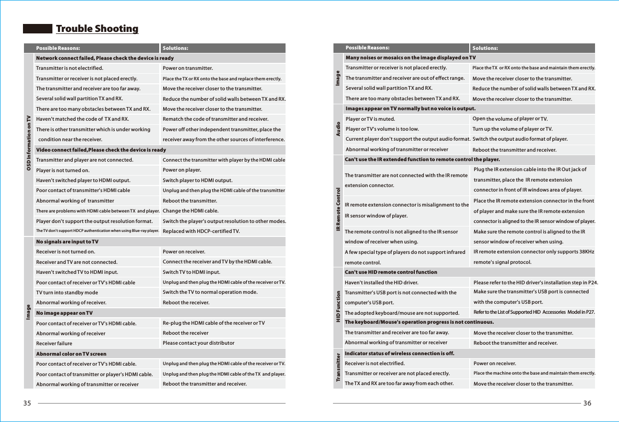 35 36Trouble ShootingMany noises or mosaics on the image displayed on TVPossible Reasons: Solutions:AudioIR Remote ControlHID FunctionTransmitter ImageTransmitter or receiver is not placed erectly.The transmitter and receiver are out of effect range.Place the TX  or RX onto the base and maintain them erectly.Move the receiver closer to the transmitter.Reduce the number of solid walls between TX and RX.Move the receiver closer to the transmitter.Several solid wall partition TX and RX.Place the IR remote extension connector in the front of player and make sure the IR remote extension connector is aligned to the IR sensor window of player.Make sure the remote control is aligned to the IR sensor window of receiver when using.IR remote extension connector only supports 38KHz  remote's signal protocol.Please refer to the HID driver's installation step in P24.Make sure the transmitter's USB port is connected with the computer's USB port.Refer to the List of Supported HID  Accessories  Model in P27.Move the receiver closer to the transmitter. Reboot the transmitter and receiver.Power on receiver.Place the machine onto the base and maintain them erectly.Move the receiver closer to the transmitter.Can't use the IR extended function to remote control the player.IR remote extension connector is misalignment to the IR sensor window of player.The remote control is not aligned to the IR sensor window of receiver when using.A few special type of players do not support infrared remote control.Can't use HID remote control functionHaven't installed the HID driver.Transmitter's USB port is not connected with the computer's USB port.The adopted keyboard/mouse are not supported.The keyboard/Mouse's operation progress is not continuous.The transmitter and receiver are too far away.Abnormal working of transmitter or receiverIndicator status of wireless connection is off.Receiver is not electrified.Transmitter or receiver are not placed erectly.The TX and RX are too far away from each other.Open the volume of player or TV.Turn up the volume of player or TV.Switch the output audio format of player.Reboot the transmitter and receiver.Player or TV is muted.Player or TV's volume is too low.Current player don't support the output audio format.Abnormal working of transmitter or receiverThere are too many obstacles between TX and RX.Images appear on TV normally but no voice is output.The transmitter are not connected with the IR remote extension connector.Plug the IR extension cable into the IR Out jack of transmitter, place the  IR remote extension connector in front of IR windows area of player.Solutions:Power on transmitter.Place the TX or RX onto the base and replace them erectly.Move the receiver closer to the transmitter.Reduce the number of solid walls between TX and RX.Move the receiver closer to the transmitter.Rematch the code of transmitter and receiver.Power off other independent transmitter, place the receiver away from the other sources of interference.Connect the transmitter with player by the HDMI cablePower on player.Switch player to HDMI output.Unplug and then plug the HDMI cable of the transmitterReboot the transmitter.Change the HDMI cable.Switch the player's output resolution to other modes. Replaced with HDCP-certified TV. Power on receiver.Connect the receiver and TV by the HDMI cable.Switch TV to HDMI input.Unplug and then plug the HDMI cable of the receiver or TV.Switch the TV to normal operation mode.Reboot the receiver.Re-plug the HDMI cable of the receiver or TVReboot the receiverPlease contact your distributorUnplug and then plug the HDMI cable of the receiver or TV.Unplug and then plug the HDMI cable of the TX  and player.Reboot the transmitter and receiver.OSD Information on TVImageNetwork connect failed, Please check the device is readyTransmitter is not electrified.Transmitter or receiver is not placed erectly.The transmitter and receiver are too far away.Several solid wall partition TX and RX.There are too many obstacles between TX and RX.Haven't matched the code of  TX and RX.There is other transmitter which is under working    condition near the receiver.Video connect failed,Please check the device is readyTransmitter and player are not connected.Player is not turned on.Haven't switched player to HDMI output.Poor contact of transmitter's HDMI cableAbnormal working of  transmitterThere are problems with HDMI cable between TX  and player. Player don't support the output resolution format.The TV don't support HDCP authentication when using Blue-ray player. No signals are input to TVReceiver is not turned on.Receiver and TV are not connected.Haven't switched TV to HDMI input.No image appear on TVPoor contact of receiver or TV's HDMI cableTV turn into standby modeAbnormal working of receiver.Abnormal color on TV screenPoor contact of receiver or TV's HDMI cable.Abnormal working of receiverReceiver failurePoor contact of receiver or TV's HDMI cable.Poor contact of transmitter or player's HDMI cable.Abnormal working of transmitter or receiverPossible Reasons:
