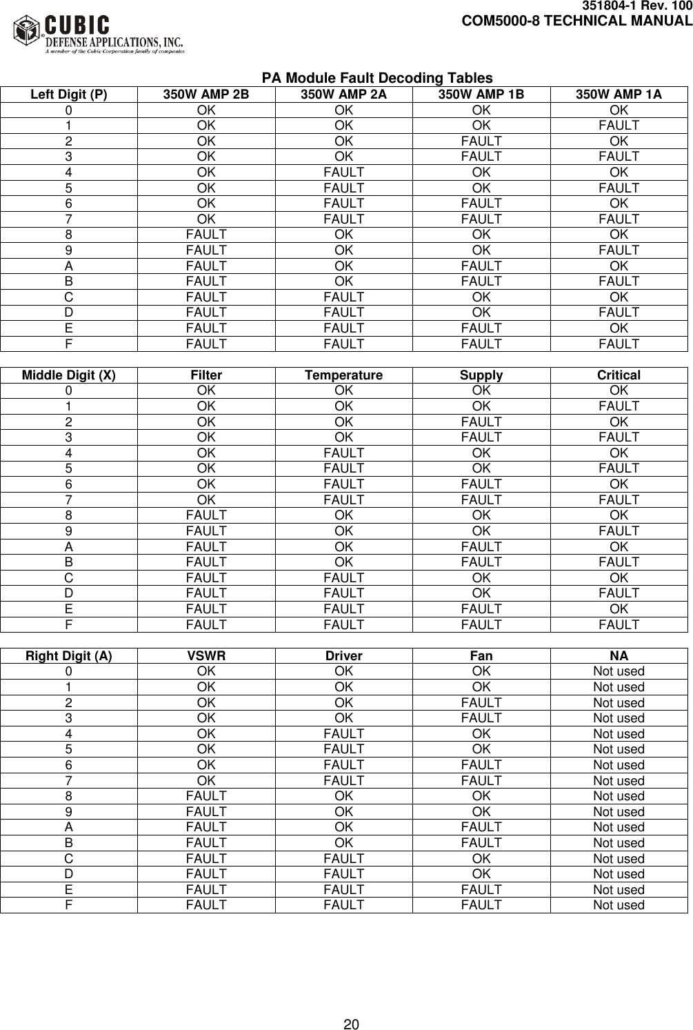     351804-1 Rev. 100     COM5000-8 TECHNICAL MANUAL         20  PA Module Fault Decoding Tables Left Digit (P) 350W AMP 2B 350W AMP 2A 350W AMP 1B 350W AMP 1A 0 OK OK OK OK 1 OK OK OK FAULT 2 OK OK FAULT OK 3 OK OK FAULT FAULT 4 OK FAULT OK OK 5 OK FAULT OK FAULT 6 OK FAULT FAULT OK 7 OK FAULT FAULT FAULT 8 FAULT OK OK OK 9 FAULT OK OK FAULT A FAULT OK FAULT OK B FAULT OK FAULT FAULT C FAULT FAULT OK OK D FAULT FAULT OK FAULT E FAULT FAULT FAULT OK F FAULT FAULT FAULT FAULT  Middle Digit (X) Filter Temperature Supply Critical 0 OK OK OK OK 1 OK OK OK FAULT 2 OK OK FAULT OK 3 OK OK FAULT FAULT 4 OK FAULT OK OK 5 OK FAULT OK FAULT 6 OK FAULT FAULT OK 7 OK FAULT FAULT FAULT 8 FAULT OK OK OK 9 FAULT OK OK FAULT A FAULT OK FAULT OK B FAULT OK FAULT FAULT C FAULT FAULT OK OK D FAULT FAULT OK FAULT E FAULT FAULT FAULT OK F FAULT FAULT FAULT FAULT  Right Digit (A) VSWR Driver Fan NA 0 OK OK OK Not used 1 OK OK OK Not used 2 OK OK FAULT Not used 3 OK OK FAULT Not used 4 OK FAULT OK Not used 5 OK FAULT OK Not used 6 OK FAULT FAULT Not used 7 OK FAULT FAULT Not used 8 FAULT OK OK Not used 9 FAULT OK OK Not used A FAULT OK FAULT Not used B FAULT OK FAULT Not used C FAULT FAULT OK Not used D FAULT FAULT OK Not used E FAULT FAULT FAULT Not used F FAULT FAULT FAULT Not used 