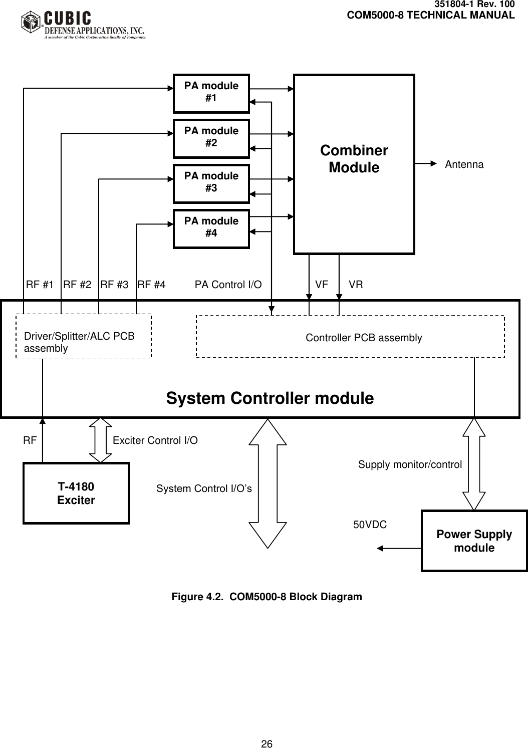     351804-1 Rev. 100     COM5000-8 TECHNICAL MANUAL         26                                                                                                                                      Antenna                                                                                                                  RF #1   RF #2   RF #3   RF #4          PA Control I/O              VF       VR                                              RF           Exciter Control I/O                            Supply monitor/control                                                                                                                             System Control I/O’s                                                                                                                               50VDC                           Figure 4.2.  COM5000-8 Block Diagram  PA module  #1 PA module #2 PA module #3 PA module #4      Combiner Module                                                                                                        System Controller module     Driver/Splitter/ALC PCB assembly  Power Supply module                                     Controller PCB assembly  T-4180 Exciter 