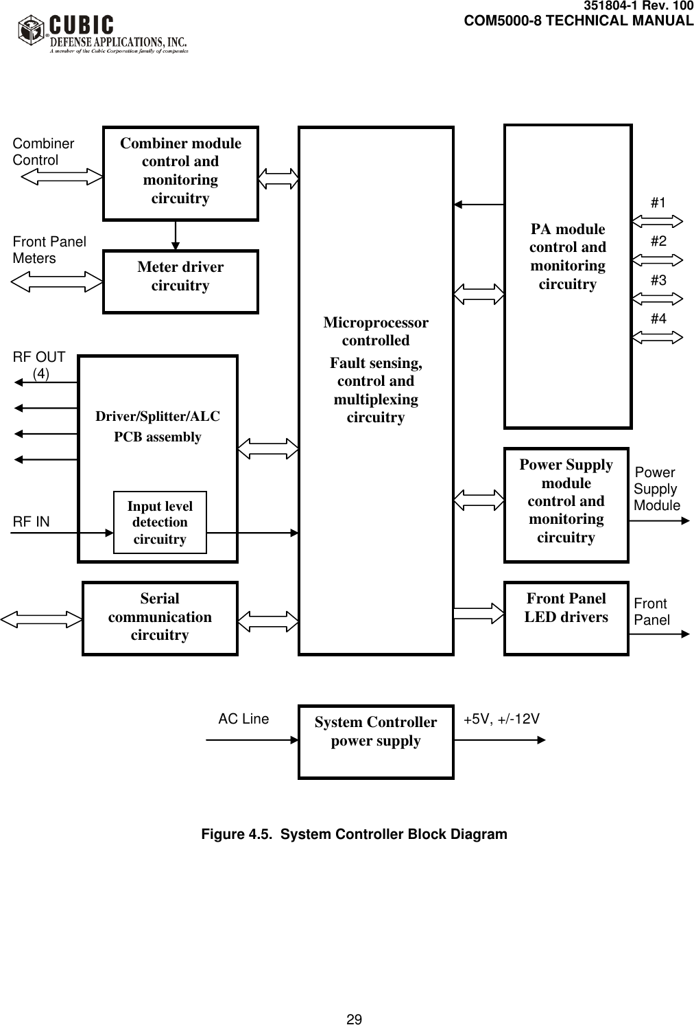     351804-1 Rev. 100     COM5000-8 TECHNICAL MANUAL         29                                         Combiner                              Control                                                                                                                     Front Panel                                Meters                                                                                  RF OUT      (4)                                                   Power   Power                          Supply                          Module RF IN                                                                                           Front              Panel                                                       AC Line                 +5V, +/-12V                                                   Figure 4.5.  System Controller Block Diagram   Combiner module control and monitoring circuitry Meter driver circuitry Serial communication circuitry   Driver/Splitter/ALC   PCB assembly          Microprocessor controlled Fault sensing,  control and multiplexing circuitry       PA module control and monitoring circuitry Power Supply module control and monitoring circuitry Front Panel LED drivers System Controller power supply Input level detection circuitry #1 #2 #3 #4 