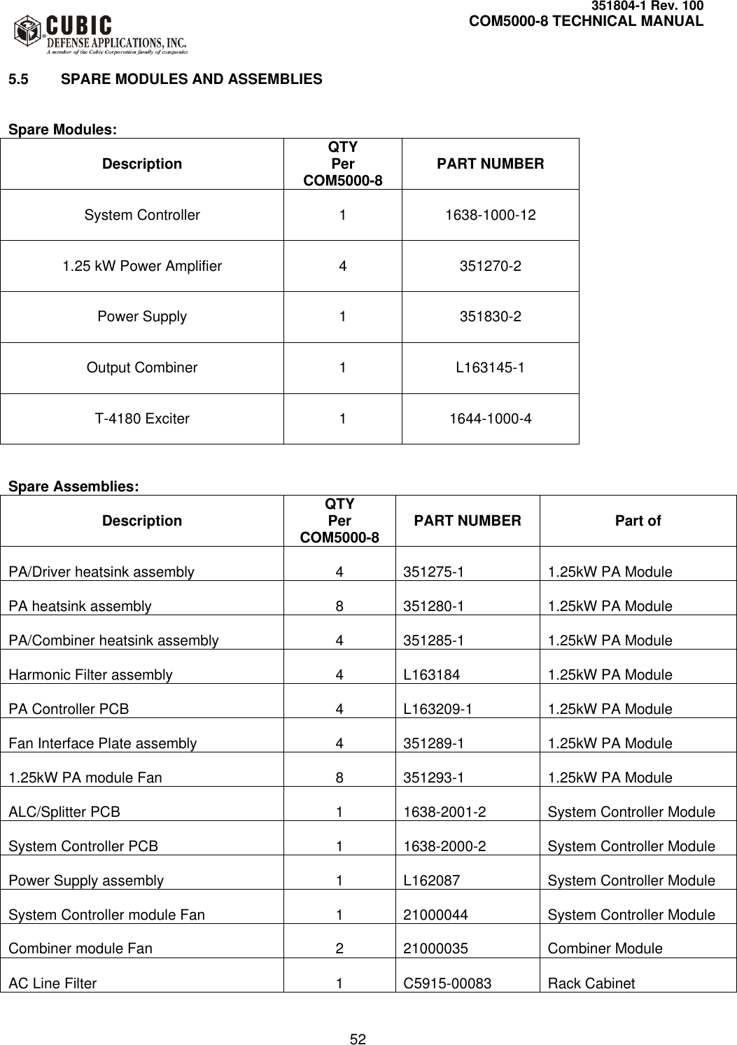     351804-1 Rev. 100     COM5000-8 TECHNICAL MANUAL         52  5.5  SPARE MODULES AND ASSEMBLIES   Spare Modules:  Description QTY Per COM5000-8  PART NUMBER  System Controller   1  1638-1000-12  1.25 kW Power Amplifier   4  351270-2  Power Supply   1  351830-2  Output Combiner   1  L163145-1  T-4180 Exciter   1  1644-1000-4   Spare Assemblies:  Description QTY Per COM5000-8  PART NUMBER  Part of   PA/Driver heatsink assembly  4  351275-1  1.25kW PA Module  PA heatsink assembly  8  351280-1  1.25kW PA Module  PA/Combiner heatsink assembly  4  351285-1  1.25kW PA Module  Harmonic Filter assembly  4  L163184  1.25kW PA Module  PA Controller PCB  4  L163209-1  1.25kW PA Module  Fan Interface Plate assembly  4  351289-1  1.25kW PA Module  1.25kW PA module Fan  8  351293-1  1.25kW PA Module  ALC/Splitter PCB  1  1638-2001-2  System Controller Module  System Controller PCB  1  1638-2000-2  System Controller Module  Power Supply assembly  1  L162087  System Controller Module  System Controller module Fan  1  21000044  System Controller Module  Combiner module Fan  2  21000035  Combiner Module  AC Line Filter  1  C5915-00083  Rack Cabinet 