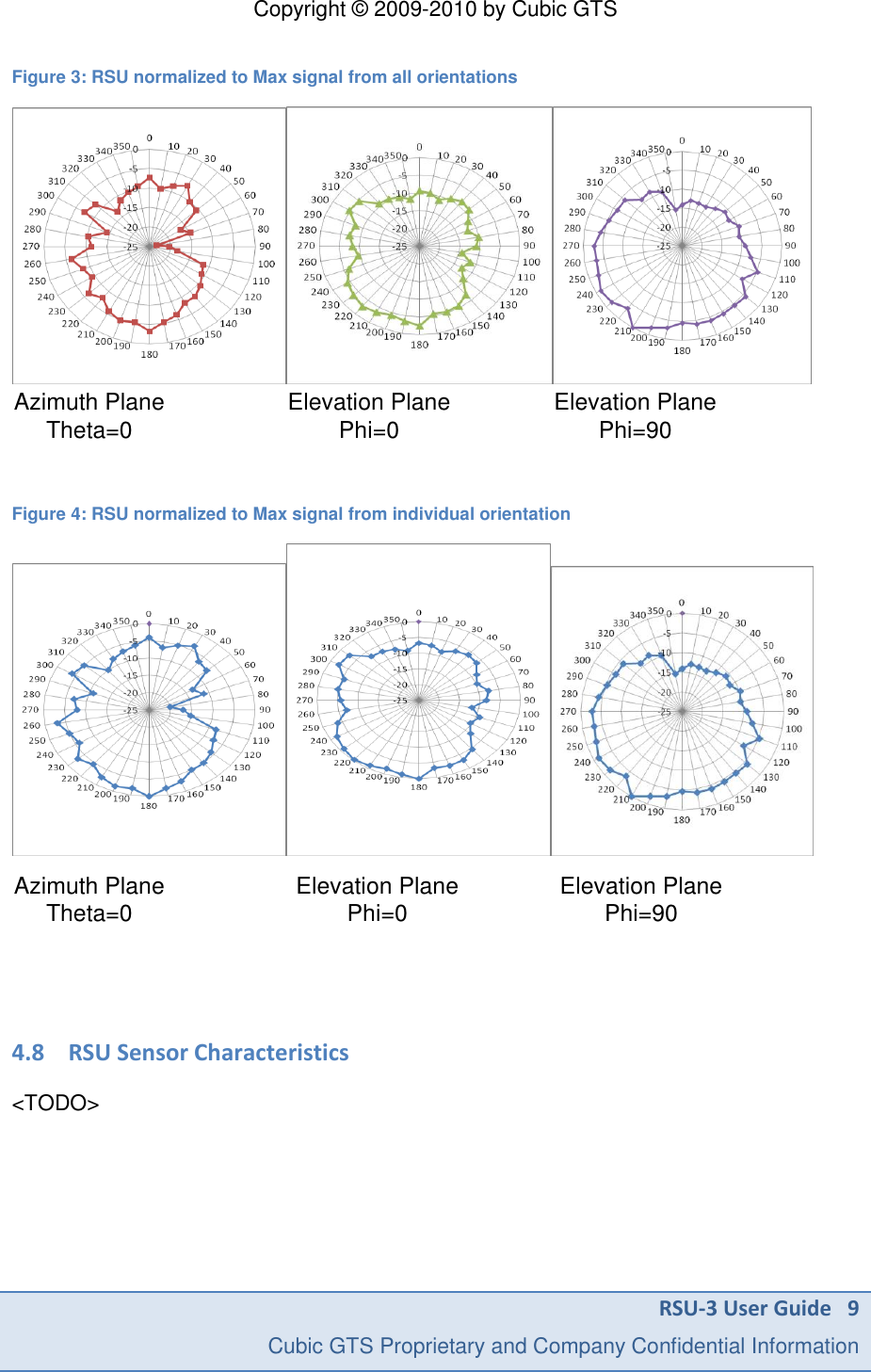 Copyright &copy; 2009-2010 by Cubic GTS RSU-3 User Guide   9     Cubic GTS Proprietary and Company Confidential Information  Figure 3: RSU normalized to Max signal from all orientations       Azimuth PlaneTheta=0                        Elevation PlanePhi=0                    Elevation PlanePhi=90  Figure 4: RSU normalized to Max signal from individual orientation  Azimuth PlaneTheta=0                     Elevation PlanePhi=0                Elevation PlanePhi=90   4.8 RSU Sensor Characteristics  <TODO>  