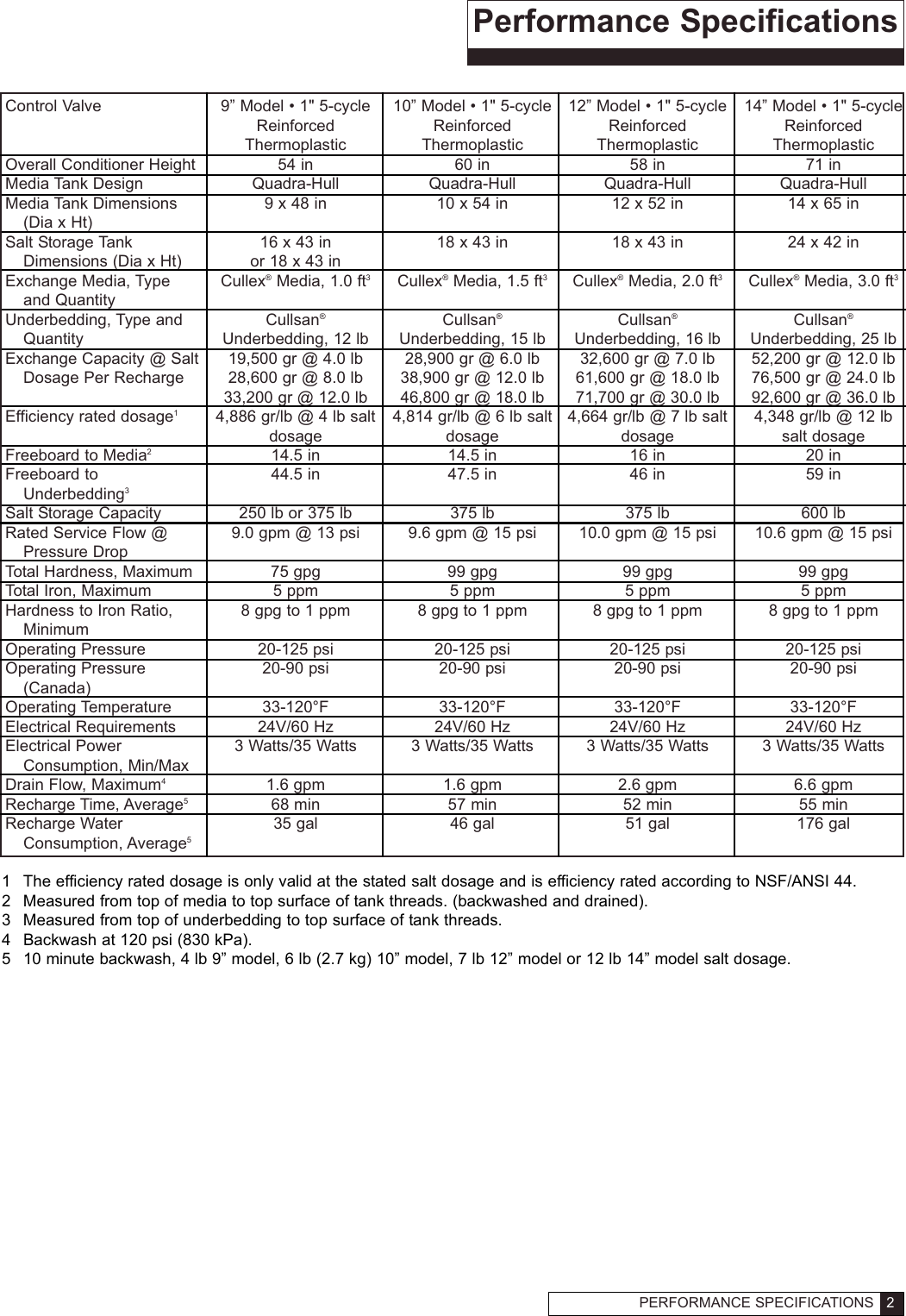 Page 7 of 9 - Culligan Culligan-Gold-Series-Users-Manual- Gold Softener Culligan-gold-series-users-manual