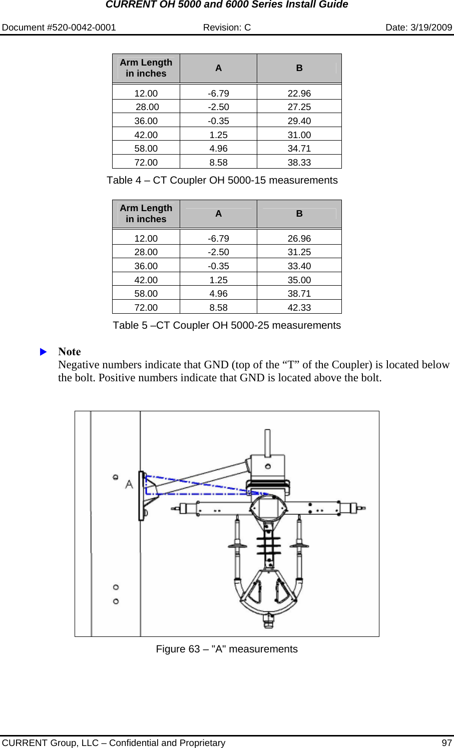 CURRENT OH 5000 and 6000 Series Install Guide  Document #520-0042-0001  Revision: C  Date: 3/19/2009  CURRENT Group, LLC – Confidential and Proprietary  97  Arm Length in inches  A  B 12.00 -6.79  22.96  28.00  -2.50  27.25 36.00 -0.35  29.40 42.00 1.25  31.00 58.00 4.96  34.71 72.00 8.58  38.33  Table 4 – CT Coupler OH 5000-15 measurements  Arm Length in inches  A  B 12.00 -6.79  26.96 28.00 -2.50  31.25 36.00 -0.35  33.40 42.00 1.25  35.00 58.00 4.96  38.71 72.00 8.58  42.33  Table 5 –CT Coupler OH 5000-25 measurements  X Note  Negative numbers indicate that GND (top of the “T” of the Coupler) is located below the bolt. Positive numbers indicate that GND is located above the bolt.     Figure 63 – &quot;A&quot; measurements 
