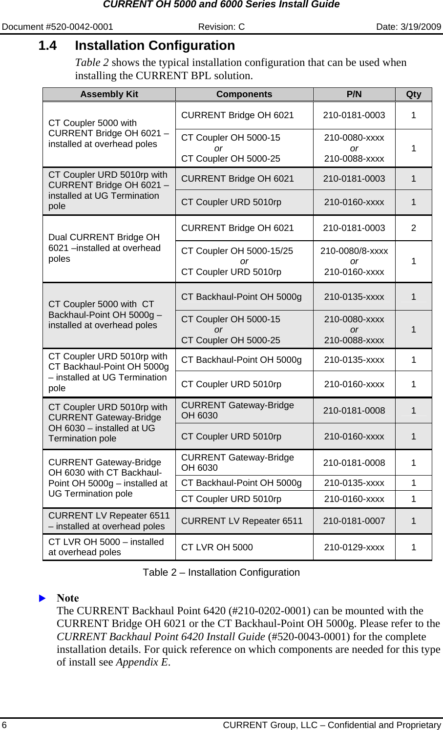 CURRENT OH 5000 and 6000 Series Install Guide  Document #520-0042-0001  Revision: C  Date: 3/19/2009 6  CURRENT Group, LLC – Confidential and Proprietary 1.4 Installation Configuration Table 2 shows the typical installation configuration that can be used when installing the CURRENT BPL solution.    Assembly Kit  Components  P/N  Qty CURRENT Bridge OH 6021  210-0181-0003  1 CT Coupler 5000 with  CURRENT Bridge OH 6021 – installed at overhead poles  CT Coupler OH 5000-15              or  CT Coupler OH 5000-25 210-0080-xxxx or 210-0088-xxxx  1 CURRENT Bridge OH 6021  210-0181-0003  1 CT Coupler URD 5010rp with CURRENT Bridge OH 6021 – installed at UG Termination pole  CT Coupler URD 5010rp  210-0160-xxxx  1 CURRENT Bridge OH 6021  210-0181-0003  2 Dual CURRENT Bridge OH 6021 –installed at overhead poles  CT Coupler OH 5000-15/25 or CT Coupler URD 5010rp 210-0080/8-xxxx or 210-0160-xxxx  1 CT Backhaul-Point OH 5000g  210-0135-xxxx  1 CT Coupler 5000 with  CT Backhaul-Point OH 5000g – installed at overhead poles  CT Coupler OH 5000-15              or  CT Coupler OH 5000-25 210-0080-xxxx or 210-0088-xxxx  1 CT Backhaul-Point OH 5000g  210-0135-xxxx  1 CT Coupler URD 5010rp with CT Backhaul-Point OH 5000g – installed at UG Termination pole  CT Coupler URD 5010rp  210-0160-xxxx  1 CURRENT Gateway-Bridge OH 6030  210-0181-0008  1 CT Coupler URD 5010rp with CURRENT Gateway-Bridge OH 6030 – installed at UG Termination pole  CT Coupler URD 5010rp  210-0160-xxxx  1 CURRENT Gateway-Bridge OH 6030  210-0181-0008 1 CT Backhaul-Point OH 5000g  210-0135-xxxx  1 CURRENT Gateway-Bridge OH 6030 with CT Backhaul-Point OH 5000g – installed at UG Termination pole  CT Coupler URD 5010rp  210-0160-xxxx  1 CURRENT LV Repeater 6511 – installed at overhead poles  CURRENT LV Repeater 6511  210-0181-0007  1 CT LVR OH 5000 – installed at overhead poles  CT LVR OH 5000  210-0129-xxxx  1  Table 2 – Installation Configuration  X Note  The CURRENT Backhaul Point 6420 (#210-0202-0001) can be mounted with the CURRENT Bridge OH 6021 or the CT Backhaul-Point OH 5000g. Please refer to the CURRENT Backhaul Point 6420 Install Guide (#520-0043-0001) for the complete installation details. For quick reference on which components are needed for this type of install see Appendix E.   