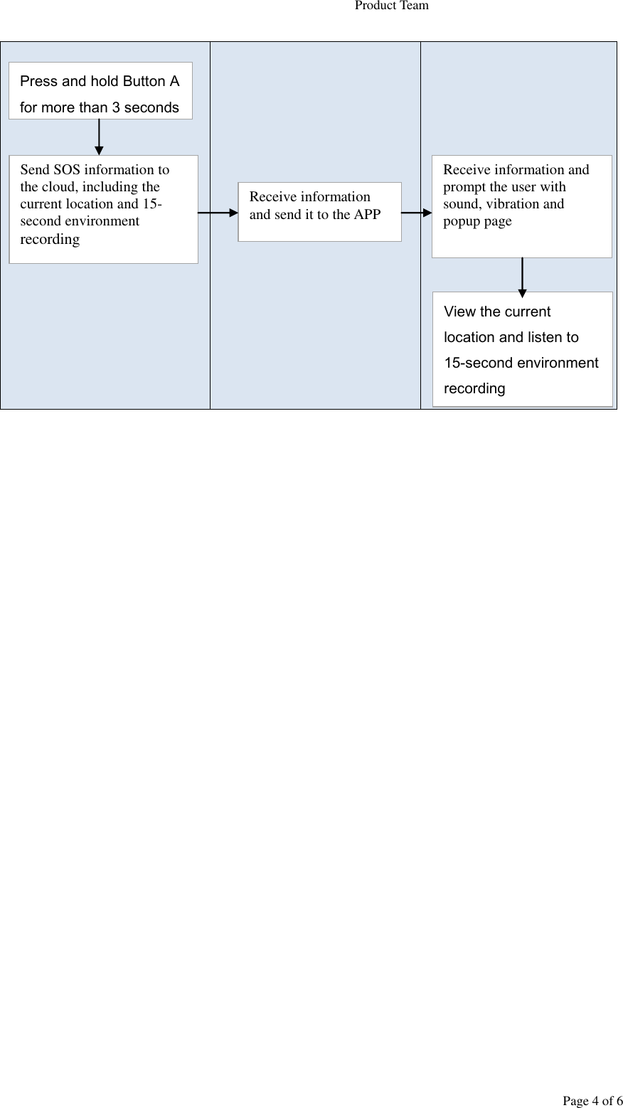                                                                  Product Team Page 4 of 6                            Press and hold Button A for more than 3 seconds Send SOS information to the cloud, including the current location and 15-second environment recording Receive information and send it to the APP Receive information and prompt the user with sound, vibration and popup page View the current location and listen to 15-second environment recording 