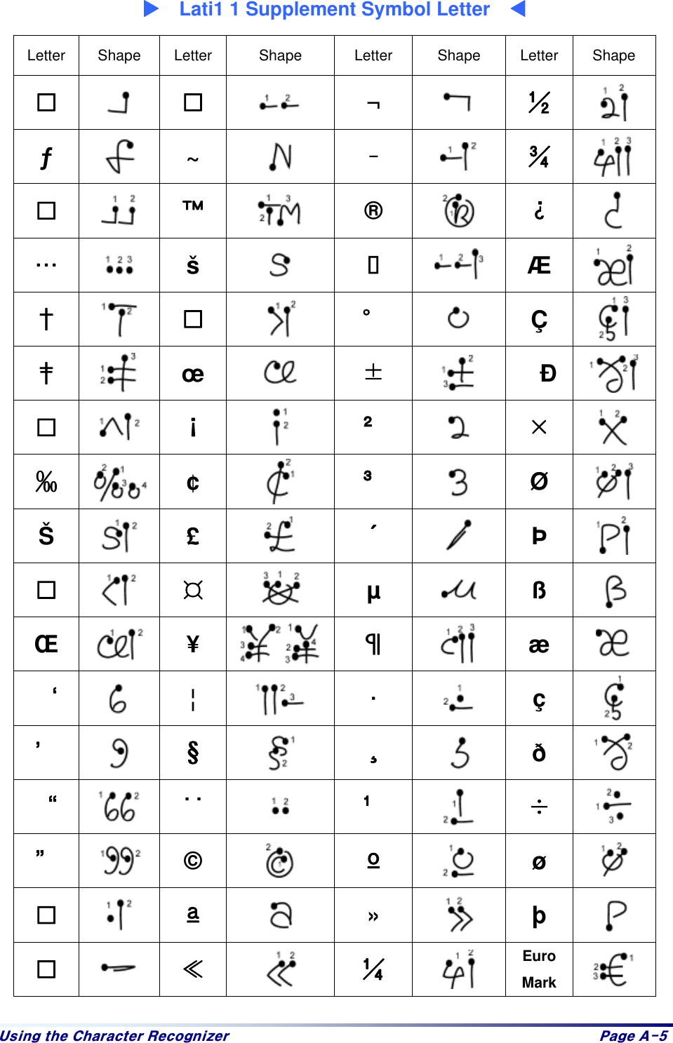 Xvlqj#wkh#Fkdudfwhu#Uhfrjql}hu# Sdjh#D08#:    Lati1 1 Supplement Symbol Letter    9 Letter Shape Letter  Shape  Letter  Shape  Letter Shape     ¬   M  ƒ   ~   n  Q      ®   Ò  k  š     Æ   ö      Ç   ÷  œ     Ð     Ñ  ¬    Ù  ¢     Ø   Š   £   È  Þ     ×  µ   ß   Œ   ¥   õ  æ   s  ¦   i  ç   t    Ï  ð   u  l  «    v  ©     ø     ú  »   þ     ±  P  Euro Mark   