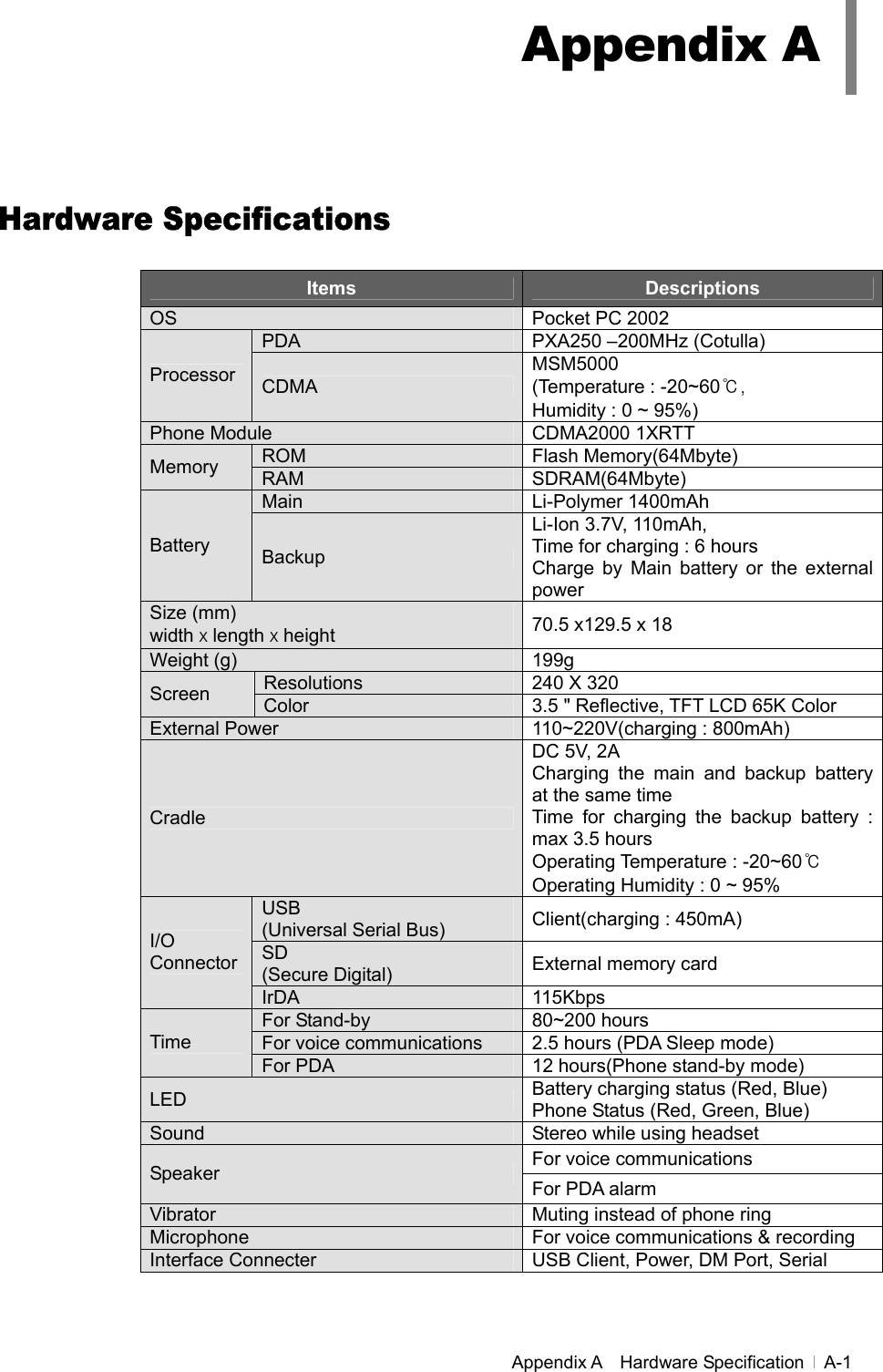  Appendix A  Hardware Specification  A-1      Hardware Specifications  Items  Descriptions OS  Pocket PC 2002 PDA  PXA250 –200MHz (Cotulla) Processor  CDMA MSM5000 (Temperature : -20~60℃,   Humidity : 0 ~ 95%) Phone Module  CDMA2000 1XRTT   ROM Flash Memory(64Mbyte) Memory  RAM SDRAM(64Mbyte) Main Li-Polymer 1400mAh Battery  Backup Li-Ion 3.7V, 110mAh,   Time for charging : 6 hours Charge by Main battery or the external power Size (mm) widthｘlengthｘheight  70.5 x129.5 x 18 Weight (g)  199g Resolutions  240 X 320 Screen  Color  3.5 &quot; Reflective, TFT LCD 65K Color External Power  110~220V(charging : 800mAh) Cradle DC 5V, 2A Charging the main and backup battery at the same time Time for charging the backup battery : max 3.5 hours Operating Temperature : -20~60℃ Operating Humidity : 0 ~ 95% USB (Universal Serial Bus)  Client(charging : 450mA) SD (Secure Digital)  External memory card I/O Connector IrDA 115Kbps For Stand-by  80~200 hours For voice communications  2.5 hours (PDA Sleep mode) Time For PDA  12 hours(Phone stand-by mode) LED  Battery charging status (Red, Blue) Phone Status (Red, Green, Blue) Sound  Stereo while using headset For voice communications Speaker  For PDA alarm Vibrator  Muting instead of phone ring Microphone  For voice communications &amp; recording Interface Connecter  USB Client, Power, DM Port, Serial  Appendix A 