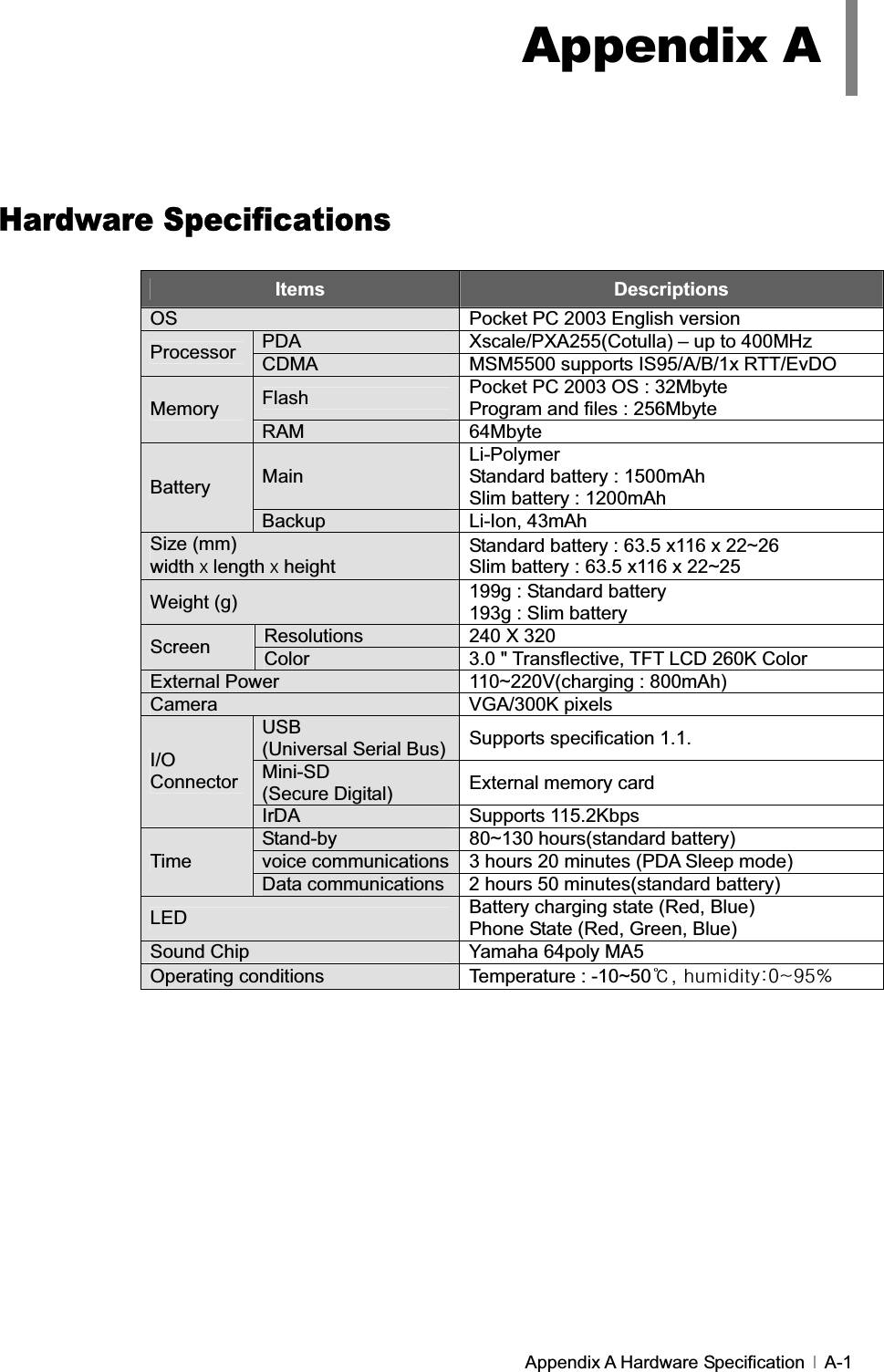 GGAppendix A Hardware Specification   A-1Hardware Specifications GItems Descriptions OS  Pocket PC 2003 English version PDA  Xscale/PXA255(Cotulla) – up to 400MHz   Processor  CDMA  MSM5500 supports IS95/A/B/1x RTT/EvDO Flash Pocket PC 2003 OS : 32Mbyte Program and files : 256Mbyte MemoryRAM 64Mbyte MainLi-Polymer  Standard battery : 1500mAh Slim battery : 1200mAh BatteryBackup Li-Ion, 43mAh Size (mm) width䱹length䱹height Standard battery : 63.5 x116 x 22~26 Slim battery : 63.5 x116 x 22~25 Weight (g)  199g : Standard battery   193g : Slim battery Resolutions  240 X 320 Screen  Color  3.0 &quot; Transflective, TFT LCD 260K Color External Power  110~220V(charging : 800mAh) Camera VGA/300K pixels USB(Universal Serial Bus) Supports specification 1.1. Mini-SD(Secure Digital)  External memory card I/OConnector IrDA Supports 115.2Kbps Stand-by  80~130 hours(standard battery) voice communications 3 hours 20 minutes (PDA Sleep mode) Time Data communications 2 hours 50 minutes(standard battery) LED Battery charging state (Red, Blue) Phone State (Red, Green, Blue) Sound Chip  Yamaha 64poly MA5 Operating conditions  Temperature : -10~50䮎/#kxplglw|=3&lt;8(GAppendix A