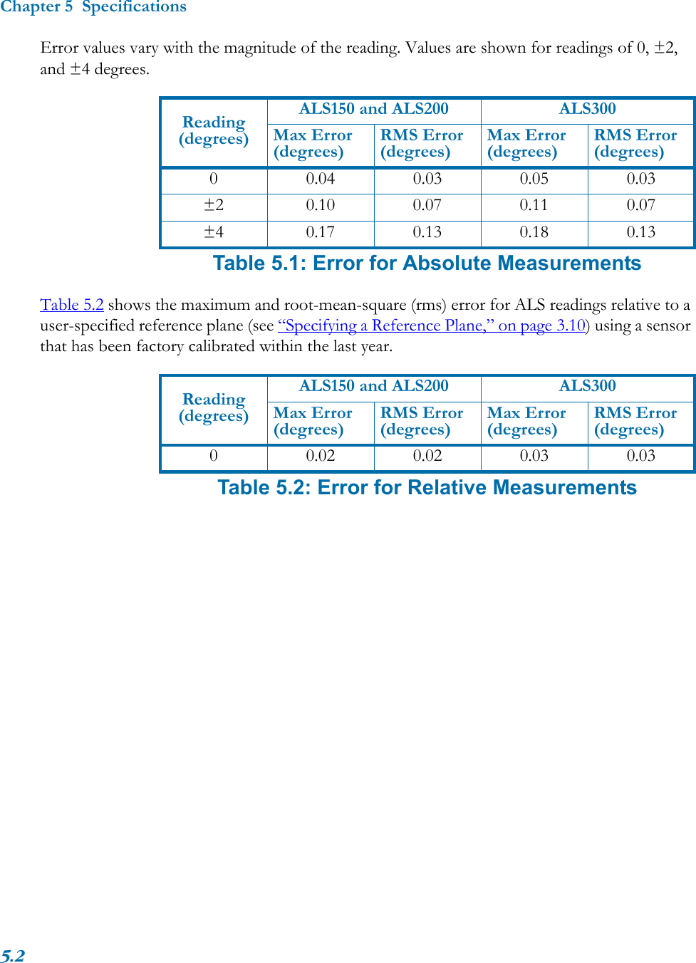 Chapter 5  Specifications5.2Error values vary with the magnitude of the reading. Values are shown for readings of 0, ±2, and ±4 degrees. Table 5.2 shows the maximum and root-mean-square (rms) error for ALS readings relative to a user-specified reference plane (see “Specifying a Reference Plane,” on page 3.10) using a sensor that has been factory calibrated within the last year.  Reading (degrees)ALS150 and ALS200 ALS300Max Error (degrees) RMS Error (degrees) Max Error (degrees) RMS Error (degrees)0 0.04 0.03 0.05 0.03±2 0.10 0.07 0.11 0.07±4 0.17 0.13 0.18 0.13Table 5.1: Error for Absolute MeasurementsReading (degrees)ALS150 and ALS200 ALS300Max Error (degrees) RMS Error (degrees) Max Error (degrees) RMS Error (degrees)0 0.02 0.02 0.03 0.03Table 5.2: Error for Relative Measurements