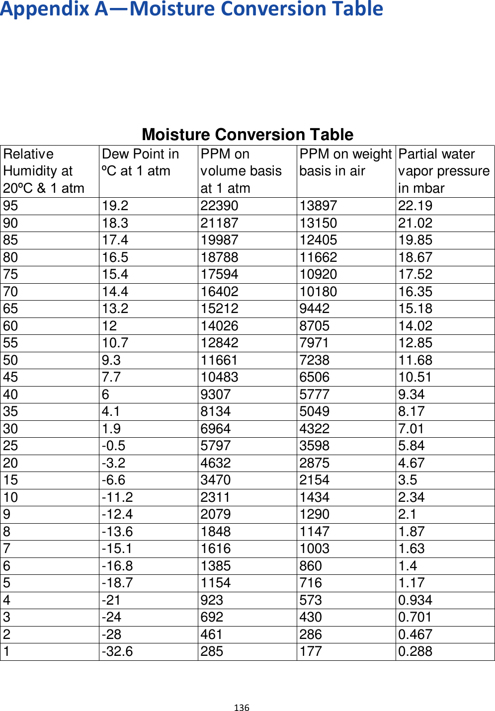   136   Appendix A—Moisture Conversion Table        Relative Humidity at 20ºC &amp; 1 atmDew Point in ºC at 1 atmPPM on volume basis at 1 atmPPM on weight basis in airPartial water vapor pressure in mbar95 19.2 22390 13897 22.1990 18.3 21187 13150 21.0285 17.4 19987 12405 19.8580 16.5 18788 11662 18.6775 15.4 17594 10920 17.5270 14.4 16402 10180 16.3565 13.2 15212 9442 15.1860 12 14026 8705 14.0255 10.7 12842 7971 12.8550 9.3 11661 7238 11.6845 7.7 10483 6506 10.5140 69307 5777 9.3435 4.1 8134 5049 8.1730 1.9 6964 4322 7.0125 -0.5 5797 3598 5.8420 -3.2 4632 2875 4.6715 -6.6 3470 2154 3.510 -11.2 2311 1434 2.349 -12.4 2079 1290 2.18 -13.6 1848 1147 1.877 -15.1 1616 1003 1.636 -16.8 1385 860 1.45 -18.7 1154 716 1.174 -21 923 573 0.9343 -24 692 430 0.7012 -28 461 286 0.4671 -32.6 285 177 0.288Moisture Conversion Table  