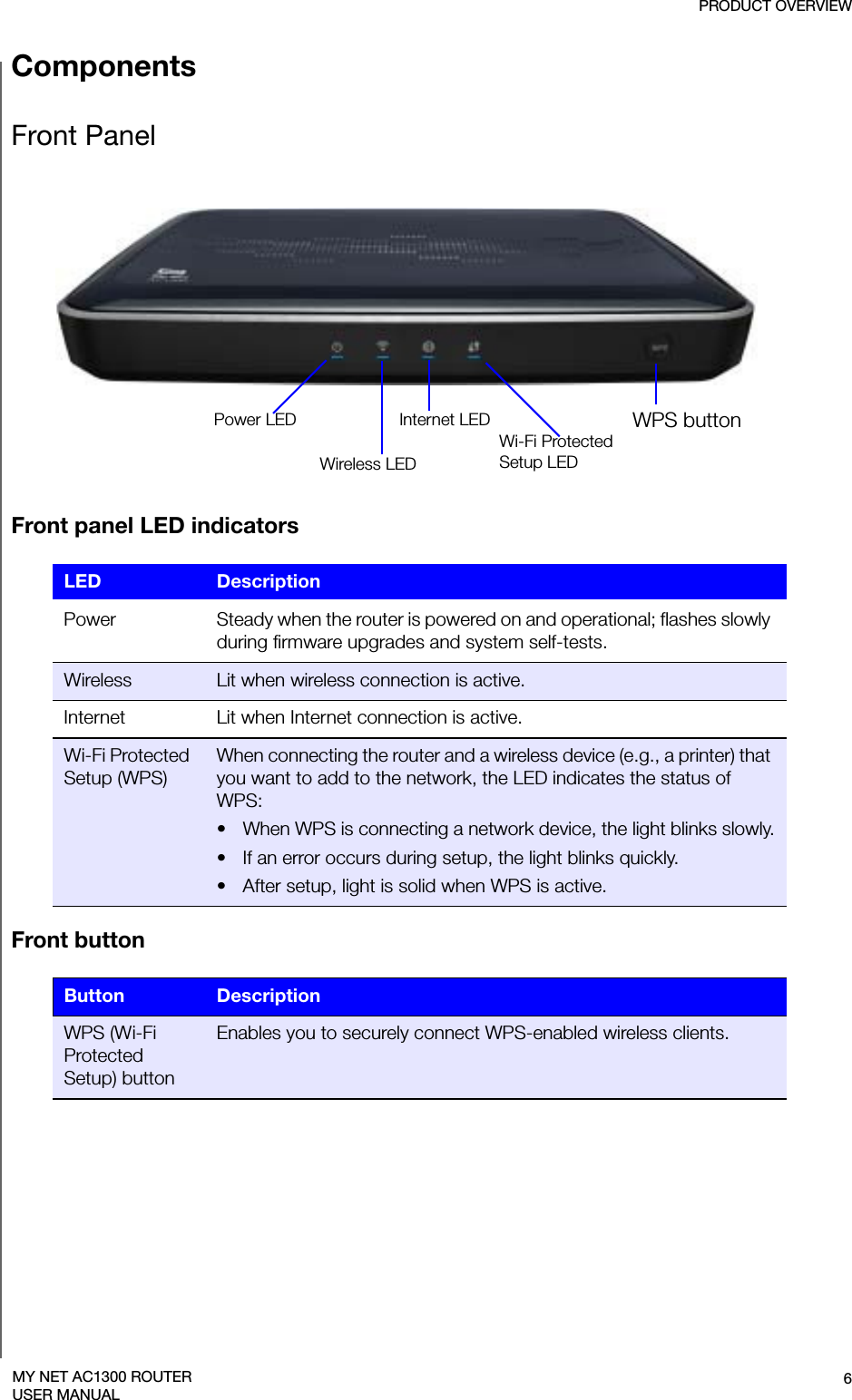 PRODUCT OVERVIEW6MY NET AC1300 ROUTERUSER MANUALComponentsFront PanelPower LED Wireless LEDInternet LEDWi-Fi Protected Setup LEDWPS buttonFront panel LED indicatorsFront button LED Description Power  Steady when the router is powered on and operational; flashes slowly during firmware upgrades and system self-tests. Wireless Lit when wireless connection is active.Internet Lit when Internet connection is active.Wi-Fi Protected Setup (WPS)When connecting the router and a wireless device (e.g., a printer) that you want to add to the network, the LED indicates the status of WPS:• When WPS is connecting a network device, the light blinks slowly.• If an error occurs during setup, the light blinks quickly.• After setup, light is solid when WPS is active.Button DescriptionWPS (Wi-Fi Protected Setup) buttonEnables you to securely connect WPS-enabled wireless clients.