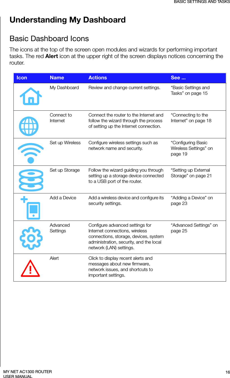 BASIC SETTINGS AND TASKS16MY NET AC1300 ROUTERUSER MANUALUnderstanding My DashboardBasic Dashboard Icons The icons at the top of the screen open modules and wizards for performing important tasks. The red Alert icon at the upper right of the screen displays notices concerning the router. My Dashboard Review and change current settings. “Basic Settings and Tasks” on page 15Connect to InternetConnect the router to the Internet and follow the wizard through the process of setting up the Internet connection.“Connecting to the Internet” on page 18Set up Wireless Configure wireless settings such as network name and security.“Configuring Basic Wireless Settings” on page 19Set up Storage Follow the wizard guiding you through setting up a storage device connected to a USB port of the router.“Setting up External Storage” on page 21Add a Device Add a wireless device and configure its security settings.“Adding a Device” on page 23Advanced SettingsConfigure advanced settings for Internet connections, wireless connections, storage, devices, system administration, security, and the local network (LAN) settings.“Advanced Settings” on page 25Alert Click to display recent alerts and messages about new firmware, network issues, and shortcuts to important settings.Icon Name Actions See ...