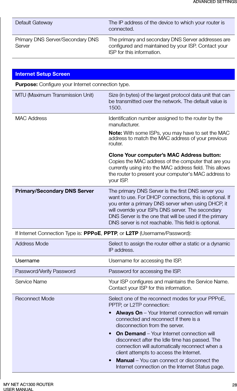 ADVANCED SETTINGS28MY NET AC1300 ROUTERUSER MANUALDefault Gateway The IP address of the device to which your router is connected. Primary DNS Server/Secondary DNS ServerThe primary and secondary DNS Server addresses are configured and maintained by your ISP. Contact your ISP for this information.Internet Setup ScreenPurpose: Configure your Internet connection type.MTU (Maximum Transmission Unit) Size (in bytes) of the largest protocol data unit that can be transmitted over the network. The default value is 1500.MAC Address Identification number assigned to the router by the manufacturer. Note: With some ISPs, you may have to set the MAC address to match the MAC address of your previous router.Clone Your computer’s MAC Address button:Copies the MAC address of the computer that are you currently using into the MAC address field. This allows the router to present your computer&apos;s MAC address to your ISP. Primary/Secondary DNS Server The primary DNS Server is the first DNS server you want to use. For DHCP connections, this is optional. If you enter a primary DNS server when using DHCP, it will override your ISPs DNS server. The secondary DNS Server is the one that will be used if the primary DNS server is not reachable. This field is optional.If Internet Connection Type is: PPPoE, PPTP, or L2TP (Username/Password):Address Mode Select to assign the router either a static or a dynamic IP address.Username Username for accessing the ISP.Password/Verify Password Password for accessing the ISP.Service Name Your ISP configures and maintains the Service Name. Contact your ISP for this information.Reconnect Mode Select one of the reconnect modes for your PPPoE, PPTP, or L2TP connection:•Always On – Your Internet connection will remain connected and reconnect if there is a disconnection from the server.•On Demand – Your Internet connection will disconnect after the Idle time has passed. The connection will automatically reconnect when a client attempts to access the Internet.•Manual – You can connect or disconnect the Internet connection on the Internet Status page.