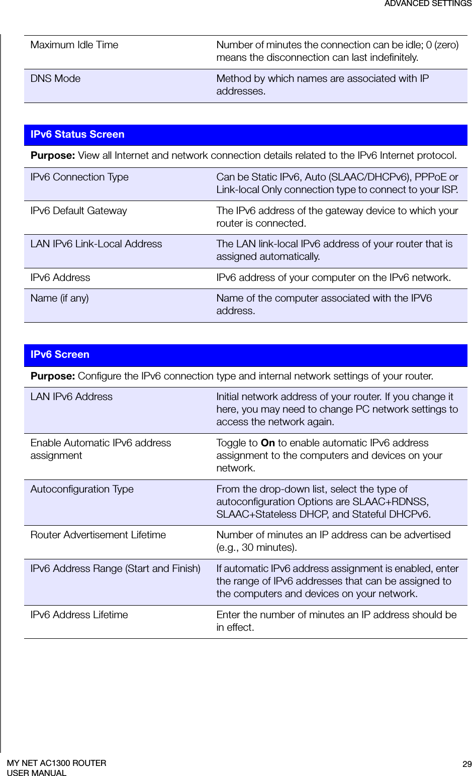 ADVANCED SETTINGS29MY NET AC1300 ROUTERUSER MANUALMaximum Idle Time Number of minutes the connection can be idle; 0 (zero) means the disconnection can last indefinitely.DNS Mode Method by which names are associated with IP addresses.IPv6 Status ScreenPurpose: View all Internet and network connection details related to the IPv6 Internet protocol.IPv6 Connection Type Can be Static IPv6, Auto (SLAAC/DHCPv6), PPPoE or Link-local Only connection type to connect to your ISP. IPv6 Default Gateway The IPv6 address of the gateway device to which your router is connected. LAN IPv6 Link-Local Address The LAN link-local IPv6 address of your router that is assigned automatically. IPv6 Address IPv6 address of your computer on the IPv6 network.Name (if any) Name of the computer associated with the IPV6 address.IPv6 ScreenPurpose: Configure the IPv6 connection type and internal network settings of your router.LAN IPv6 Address Initial network address of your router. If you change it here, you may need to change PC network settings to access the network again.Enable Automatic IPv6 address assignmentTogg le t o  On to enable automatic IPv6 address assignment to the computers and devices on your network.Autoconfiguration Type From the drop-down list, select the type of autoconfiguration Options are SLAAC+RDNSS, SLAAC+Stateless DHCP, and Stateful DHCPv6.Router Advertisement Lifetime  Number of minutes an IP address can be advertised (e.g., 30 minutes).IPv6 Address Range (Start and Finish)  If automatic IPv6 address assignment is enabled, enter the range of IPv6 addresses that can be assigned to the computers and devices on your network.IPv6 Address Lifetime Enter the number of minutes an IP address should be in effect.