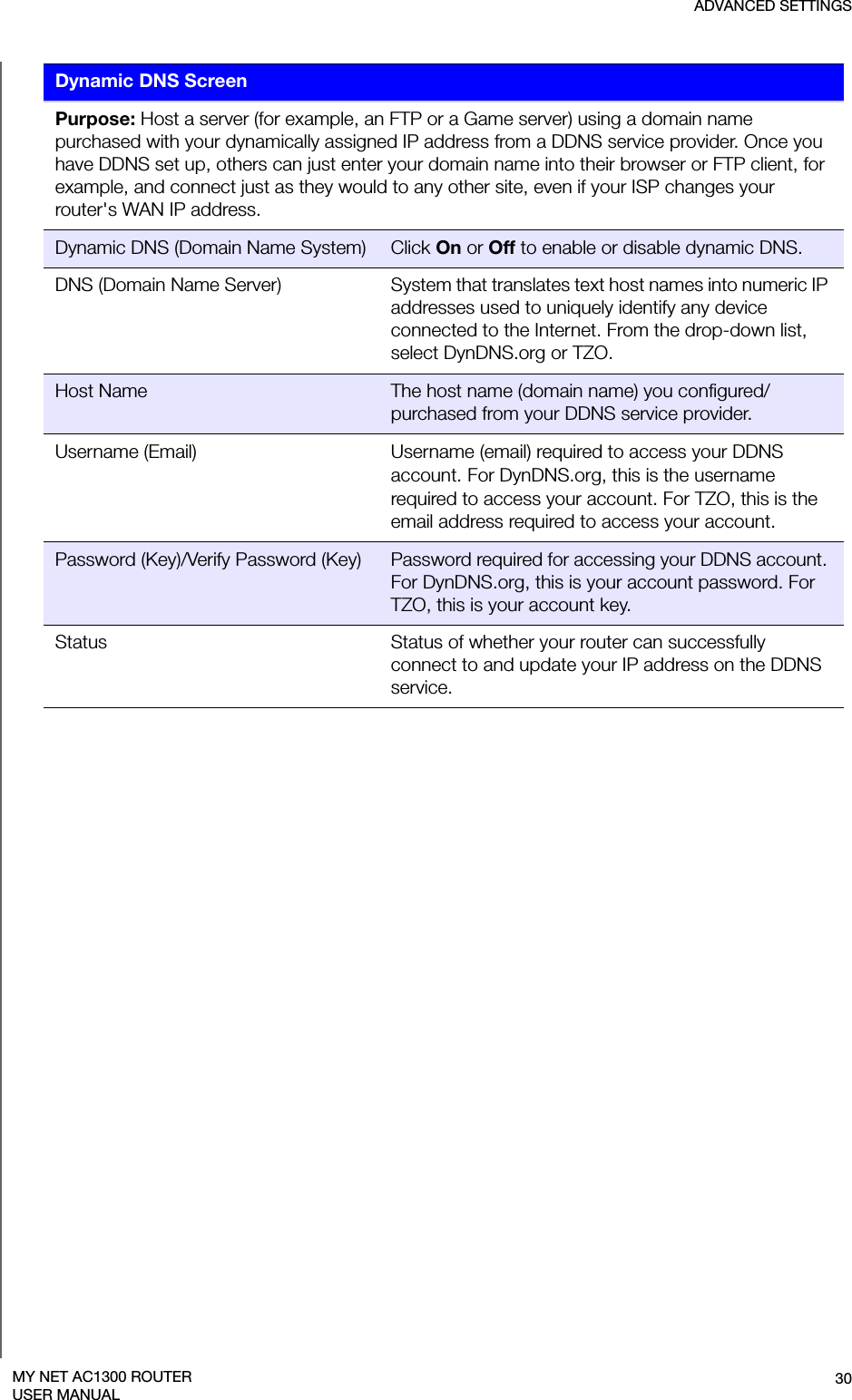 ADVANCED SETTINGS30MY NET AC1300 ROUTERUSER MANUALDynamic DNS ScreenPurpose: Host a server (for example, an FTP or a Game server) using a domain name purchased with your dynamically assigned IP address from a DDNS service provider. Once you have DDNS set up, others can just enter your domain name into their browser or FTP client, for example, and connect just as they would to any other site, even if your ISP changes your router&apos;s WAN IP address.Dynamic DNS (Domain Name System) Click On or Off to enable or disable dynamic DNS.DNS (Domain Name Server) System that translates text host names into numeric IP addresses used to uniquely identify any device connected to the Internet. From the drop-down list, select DynDNS.org or TZO.Host Name The host name (domain name) you configured/purchased from your DDNS service provider.Username (Email) Username (email) required to access your DDNS account. For DynDNS.org, this is the username required to access your account. For TZO, this is the email address required to access your account.Password (Key)/Verify Password (Key) Password required for accessing your DDNS account. For DynDNS.org, this is your account password. For TZO, this is your account key.Status Status of whether your router can successfully connect to and update your IP address on the DDNS service.