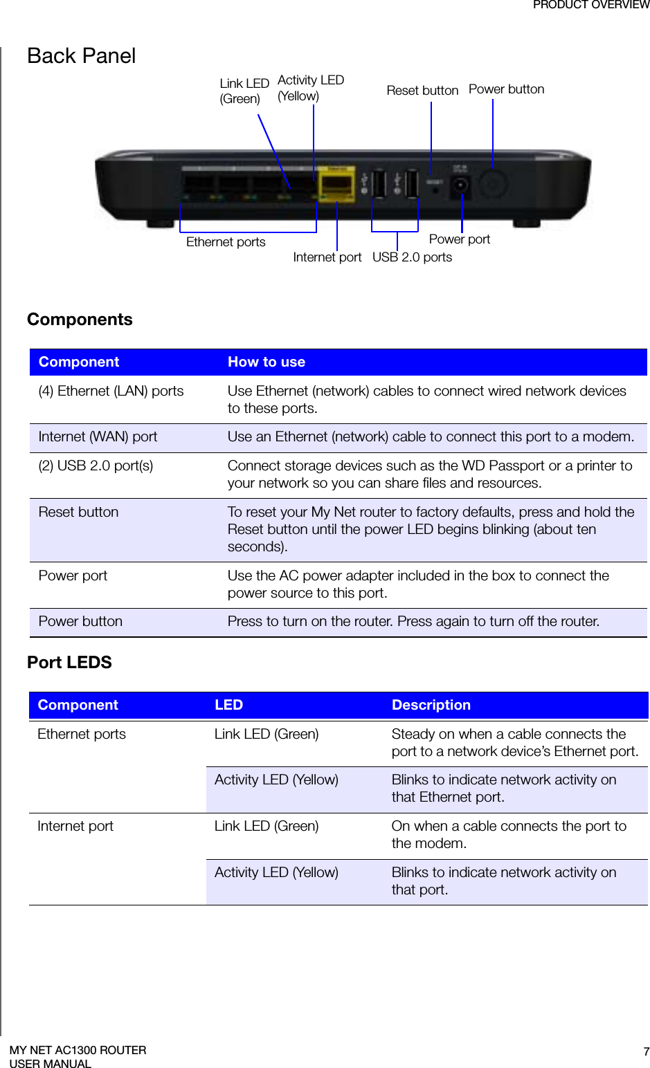 PRODUCT OVERVIEW7MY NET AC1300 ROUTERUSER MANUALBack PanelPower portEthernet portsInternet port USB 2.0 portsActivity LED (Yellow)Link LED  (Green) Reset button Power buttonComponentsPort LEDS Component How to use(4) Ethernet (LAN) ports Use Ethernet (network) cables to connect wired network devices to these ports.Internet (WAN) port Use an Ethernet (network) cable to connect this port to a modem.(2) USB 2.0 port(s) Connect storage devices such as the WD Passport or a printer to your network so you can share files and resources.Reset button To reset your My Net router to factory defaults, press and hold the Reset button until the power LED begins blinking (about ten seconds).Power port Use the AC power adapter included in the box to connect the power source to this port.Power button Press to turn on the router. Press again to turn off the router.Component LED DescriptionEthernet ports Link LED (Green)  Steady on when a cable connects the port to a network device’s Ethernet port.Activity LED (Yellow)  Blinks to indicate network activity on that Ethernet port.Internet port Link LED (Green) On when a cable connects the port to the modem.Activity LED (Yellow) Blinks to indicate network activity on that port.