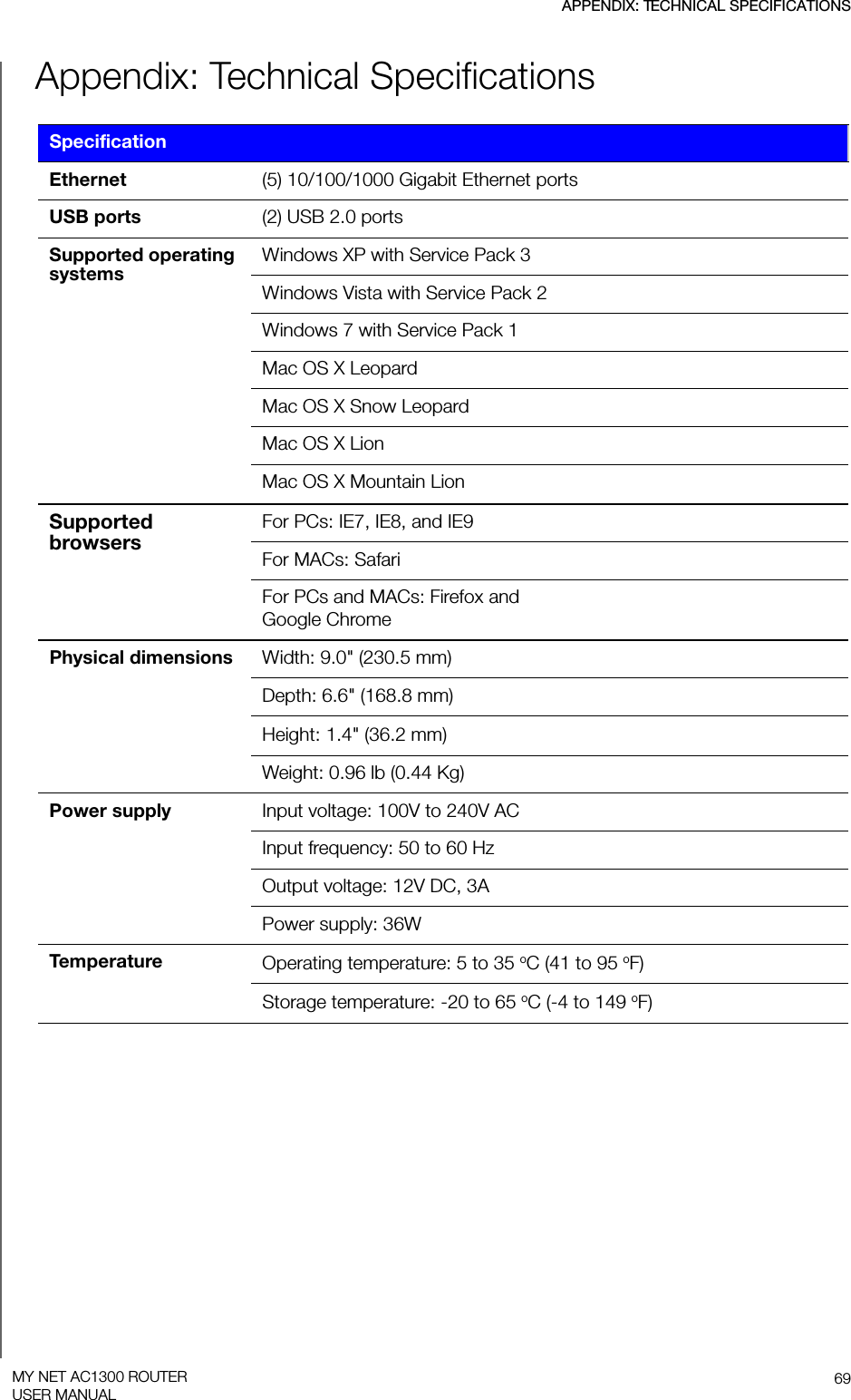 APPENDIX: TECHNICAL SPECIFICATIONS69MY NET AC1300 ROUTERUSER MANUALAppendix: Technical SpecificationsEthernet (5) 10/100/1000 Gigabit Ethernet portsUSB ports (2) USB 2.0 portsSupported operating systems    Windows XP with Service Pack 3Windows Vista with Service Pack 2Windows 7 with Service Pack 1Mac OS X LeopardMac OS X Snow LeopardMac OS X LionMac OS X Mountain LionSupported  browsersFor PCs: IE7, IE8, and IE9For MACs: SafariFor PCs and MACs: Firefox and  Google ChromePhysical dimensions   Width: 9.0&quot; (230.5 mm) Depth: 6.6&quot; (168.8 mm)Height: 1.4&quot; (36.2 mm)Weight: 0.96 lb (0.44 Kg)Power supply   Input voltage: 100V to 240V ACInput frequency: 50 to 60 HzOutput voltage: 12V DC, 3APower supply: 36WTemperature Operating temperature: 5 to 35 oC (41 to 95 oF)Storage temperature: -20 to 65 oC (-4 to 149 oF)Specification