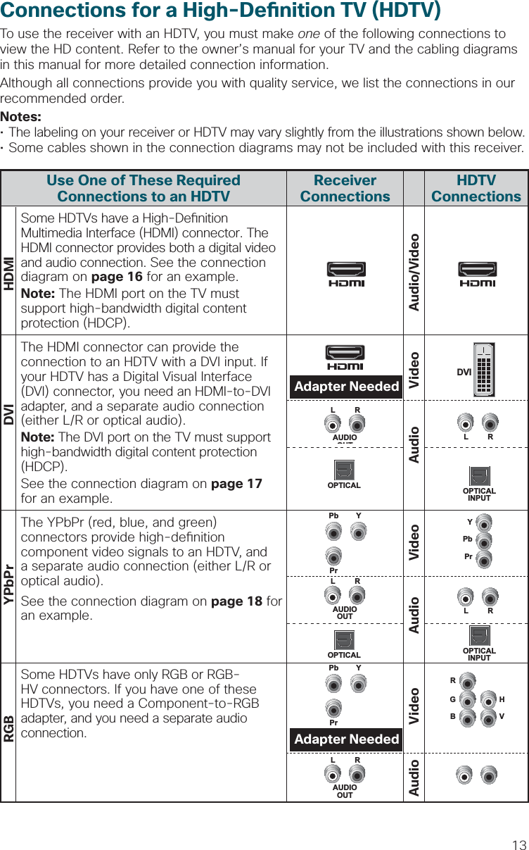 13Connections for a High-De nition TV (HDTV)To use the receiver with an HDTV, you must make one of the following connections to view the HD content. Refer to the owner’s manual for your TV and the cabling diagrams in this manual for more detailed connection information.Although all connections provide you with quality service, we list the connections in our recommended order.Notes:• The labeling on your receiver or HDTV may vary slightly from the illustrations shown below.• Some cables shown in the connection diagrams may not be included with this receiver.Some HDTVs have a High-De nition Multimedia Interface (HDMI) connector. The HDMI connector provides both a digital video and audio connection. See the connection diagram on page 16 for an example.Note: The HDMI port on the TV must support high-bandwidth digital content protection (HDCP). HDTVConnectionsThe HDMI connector can provide the connection to an HDTV with a DVI input. If your HDTV has a Digital Visual Interface (DVI) connector, you need an HDMI-to-DVI adapter, and a separate audio connection (either L/R or optical audio).Note: The DVI port on the TV must support high-bandwidth digital content protection (HDCP). See the connection diagram on page 17 for an example.Use One of These RequiredConnections to an HDTVDVIReceiverConnectionsThe YPbPr (red, blue, and green) connectors provide high-de nition component video signals to an HDTV, and a separate audio connection (either L/R or optical audio). See the connection diagram on page 18 for an example.PrPbYAudio/VideoVideoVideoDVI HDMIYPbPrPrPb YSome HDTVs have only RGB or RGB-HV connectors. If you have one of these HDTVs, you need a Component-to-RGB adapter, and you need a separate audio connection.BGVHRPrPb YAdapter NeededAdapter NeededVideoRGBAudioAUDIOOUTLRAUDIOOUTLROPTICALOPTICALINPUTLRAudioAUDIOOUTLROPTICALOPTICALINPUTLRAudio