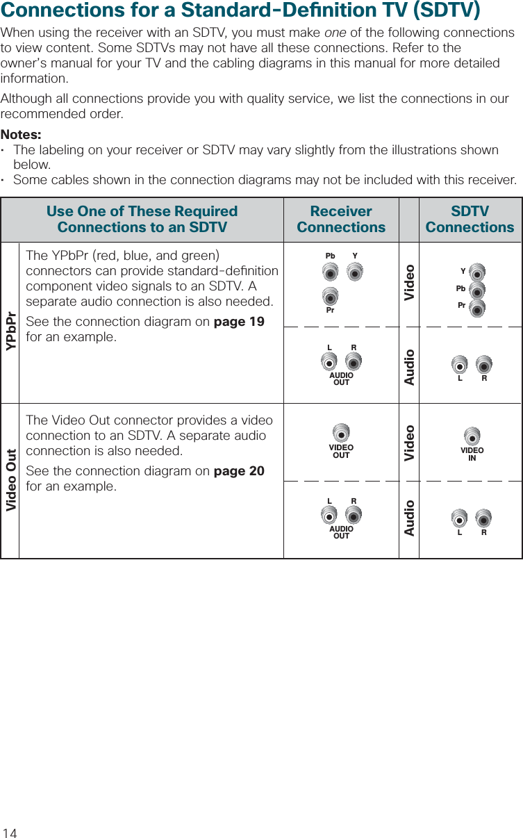 14Connections for a Standard-De nition TV (SDTV)When using the receiver with an SDTV, you must make one of the following connections to view content. Some SDTVs may not have all these connections. Refer to the owner’s manual for your TV and the cabling diagrams in this manual for more detailed information.Although all connections provide you with quality service, we list the connections in our recommended order.Notes:•  The labeling on your receiver or SDTV may vary slightly from the illustrations shown     below.•  Some cables shown in the connection diagrams may not be included with this receiver.The YPbPr (red, blue, and green) connectors can provide standard-de nition component video signals to an SDTV. A separate audio connection is also needed.See the connection diagram on page 19 for an example.SDTVConnectionsUse One of These RequiredConnections to an SDTV ReceiverConnectionsThe Video Out connector provides a video connection to an SDTV. A separate audio connection is also needed.See the connection diagram on page 20 for an example. Video OutVIDEOOUTVIDEOINLRPrPbYLRYPbPrAudio VideoAudio VideoPrPb YAUDIOOUTLRAUDIOOUTLR