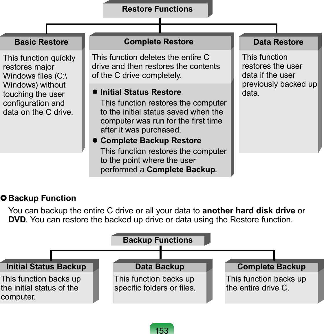 153Basic Restore Complete Restore Data RestoreThis function quicklyUHVWRUHVPDMRU:LQGRZV¿OHV&amp;?Windows) withouttouching the userFRQ¿JXUDWLRQDQGGDWDRQWKH&amp;GULYHThis function deletes the entire CdriveandthenrestoresthecontentsRIWKH&amp;GULYHFRPSOHWHO\This functionrestores the userdata if the userpreviously backed upGDWDzInitial Status Restore  This function restores the computerto the initial status saved when theFRPSXWHUZDVUXQIRUWKH¿UVWWLPHDIWHULWZDVSXUFKDVHGzComplete Backup Restore  This function restores the computerto the point where the userperformed a Complete BackupRestore Functions}Backup Function YoucanbackuptheentireCdriveorallyourdatatoanother hard disk drive orDVD&lt;RXFDQUHVWRUHWKHEDFNHGXSGULYHRUGDWDXVLQJWKH5HVWRUHIXQFWLRQBackup FunctionsThis function backs uptheinitialstatusoftheFRPSXWHUInitial Status BackupThis function backs upVSHFL¿FIROGHUVRU¿OHVData BackupThis function backs upWKHHQWLUHGULYH&amp;Complete Backup