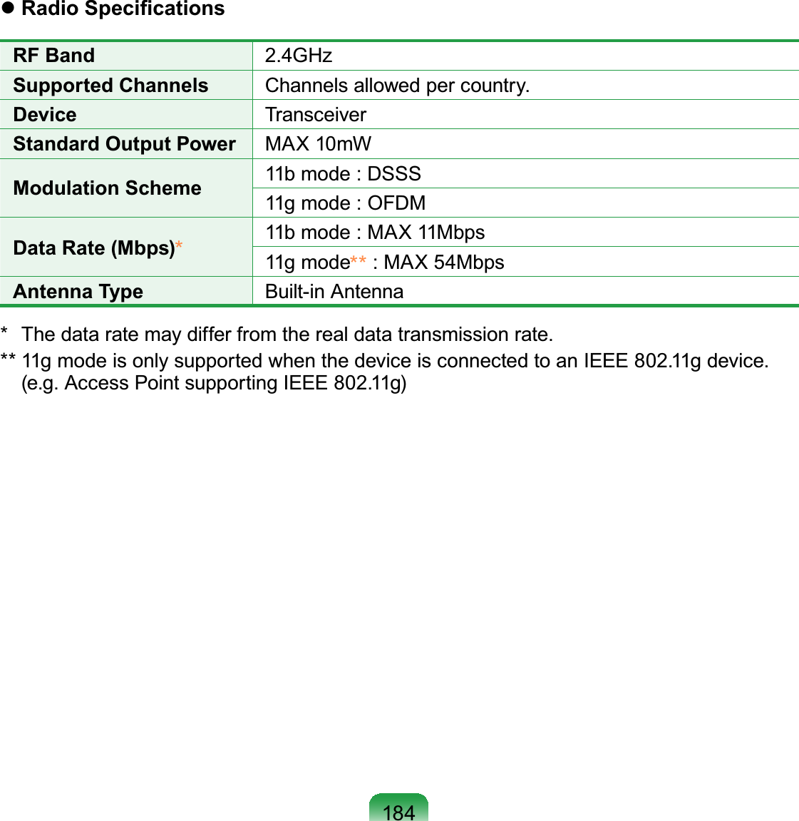 184z5DGLR6SHFL¿FDWLRQVRF Band *+]Supported Channels &amp;KDQQHOVDOORZHGSHUFRXQWU\Device TransceiverStandard Output Power MAX 10mWModulation Scheme 11bmode:DSSS11gmode:OFDMData Rate (Mbps)11bmode:MAX11Mbps11g mode :MAX54MbpsAntenna Type Built-in Antenna 7KHGDWDUDWHPD\GLIIHUIURPWKHUHDOGDWDWUDQVPLVVLRQUDWHJPRGHLVRQO\VXSSRUWHGZKHQWKHGHYLFHLVFRQQHFWHGWRDQ,(((JGHYLFHHJ$FFHVV3RLQWVXSSRUWLQJ,(((J