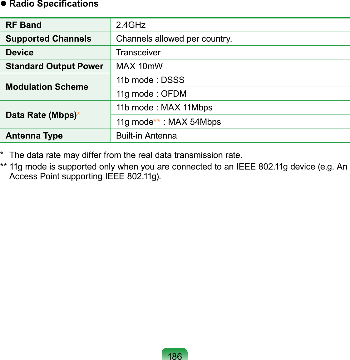 186z5DGLR6SHFL¿FDWLRQVRF Band *+]Supported Channels &amp;KDQQHOVDOORZHGSHUFRXQWU\Device TransceiverStandard Output Power MAX 10mWModulation Scheme 11bmode:DSSS11gmode:OFDMData Rate (Mbps)11bmode:MAX11Mbps11g mode :MAX54MbpsAntenna Type Built-in Antenna 7KHGDWDUDWHPD\GLIIHUIURPWKHUHDOGDWDWUDQVPLVVLRQUDWHJPRGHLVVXSSRUWHGRQO\ZKHQ\RXDUHFRQQHFWHGWRDQ,(((JGHYLFHHJ$Q$FFHVV3RLQWVXSSRUWLQJ,(((J