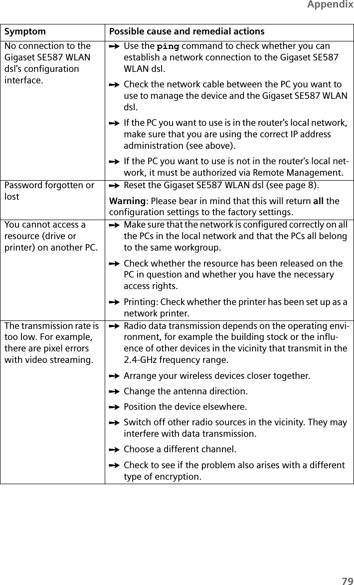 79AppendixNo connection to the Gigaset SE587 WLAN dsl&apos;s configuration interface.ìUse the ping command to check whether you can establish a network connection to the Gigaset SE587 WLAN dsl.ìCheck the network cable between the PC you want to use to manage the device and the Gigaset SE587 WLAN dsl.ìIf the PC you want to use is in the router&apos;s local network, make sure that you are using the correct IP address administration (see above).ìIf the PC you want to use is not in the router&apos;s local net-work, it must be authorized via Remote Management.Password forgotten or lostìReset the Gigaset SE587 WLAN dsl (see page 8). Warning: Please bear in mind that this will return all the configuration settings to the factory settings.You cannot access a resource (drive or printer) on another PC.ìMake sure that the network is configured correctly on all the PCs in the local network and that the PCs all belong to the same workgroup.ìCheck whether the resource has been released on the PC in question and whether you have the necessary access rights.ìPrinting: Check whether the printer has been set up as a network printer.The transmission rate is too low. For example, there are pixel errors with video streaming.ìRadio data transmission depends on the operating envi-ronment, for example the building stock or the influ-ence of other devices in the vicinity that transmit in the 2.4-GHz frequency range.ìArrange your wireless devices closer together.ìChange the antenna direction. ìPosition the device elsewhere.ìSwitch off other radio sources in the vicinity. They may interfere with data transmission.ìChoose a different channel.ìCheck to see if the problem also arises with a different type of encryption.Symptom Possible cause and remedial actions