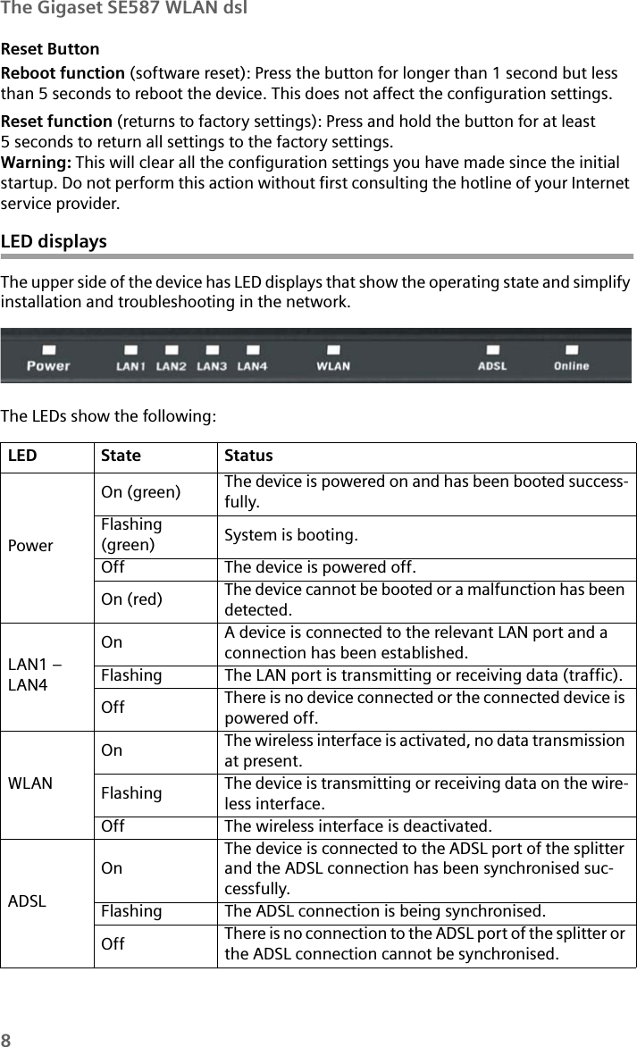 8The Gigaset SE587 WLAN dslReset ButtonReboot function (software reset): Press the button for longer than 1 second but less than 5 seconds to reboot the device. This does not affect the configuration settings.Reset function (returns to factory settings): Press and hold the button for at least 5 seconds to return all settings to the factory settings.Warning: This will clear all the configuration settings you have made since the initial startup. Do not perform this action without first consulting the hotline of your Internet service provider.LED displaysThe upper side of the device has LED displays that show the operating state and simplify installation and troubleshooting in the network.The LEDs show the following:LED State StatusPowerOn (green) The device is powered on and has been booted success-fully.Flashing (green)  System is booting.Off The device is powered off.On (red) The device cannot be booted or a malfunction has been detected.LAN1 – LAN4On A device is connected to the relevant LAN port and a connection has been established.Flashing The LAN port is transmitting or receiving data (traffic).Off There is no device connected or the connected device is powered off. WLANOn The wireless interface is activated, no data transmission at present.Flashing The device is transmitting or receiving data on the wire-less interface.Off The wireless interface is deactivated.ADSLOnThe device is connected to the ADSL port of the splitter and the ADSL connection has been synchronised suc-cessfully.Flashing The ADSL connection is being synchronised.Off There is no connection to the ADSL port of the splitter or the ADSL connection cannot be synchronised.