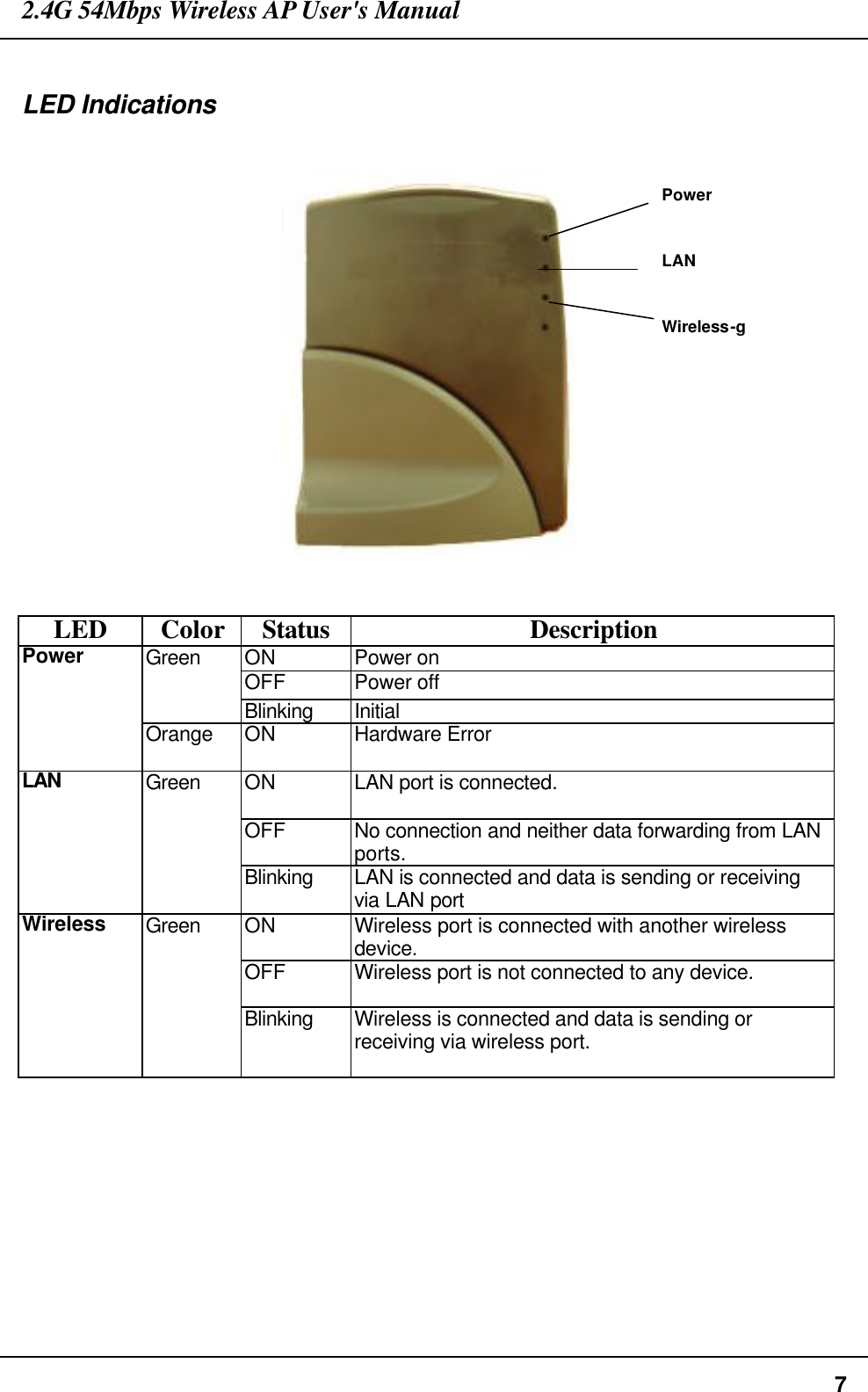 2.4G 54Mbps Wireless AP User&apos;s Manual  7  LED Indications      LED Color Status Description ON Power on OFF Power off Green Blinking Initial Power Orange ON Hardware Error ON LAN port is connected.  OFF No connection and neither data forwarding from LAN ports. LAN Green Blinking LAN is connected and data is sending or receiving via LAN port ON Wireless port is connected with another wireless device. OFF Wireless port is not connected to any device.  Wireless Green Blinking Wireless is connected and data is sending or receiving via wireless port.    Power LAN Wireless-g 