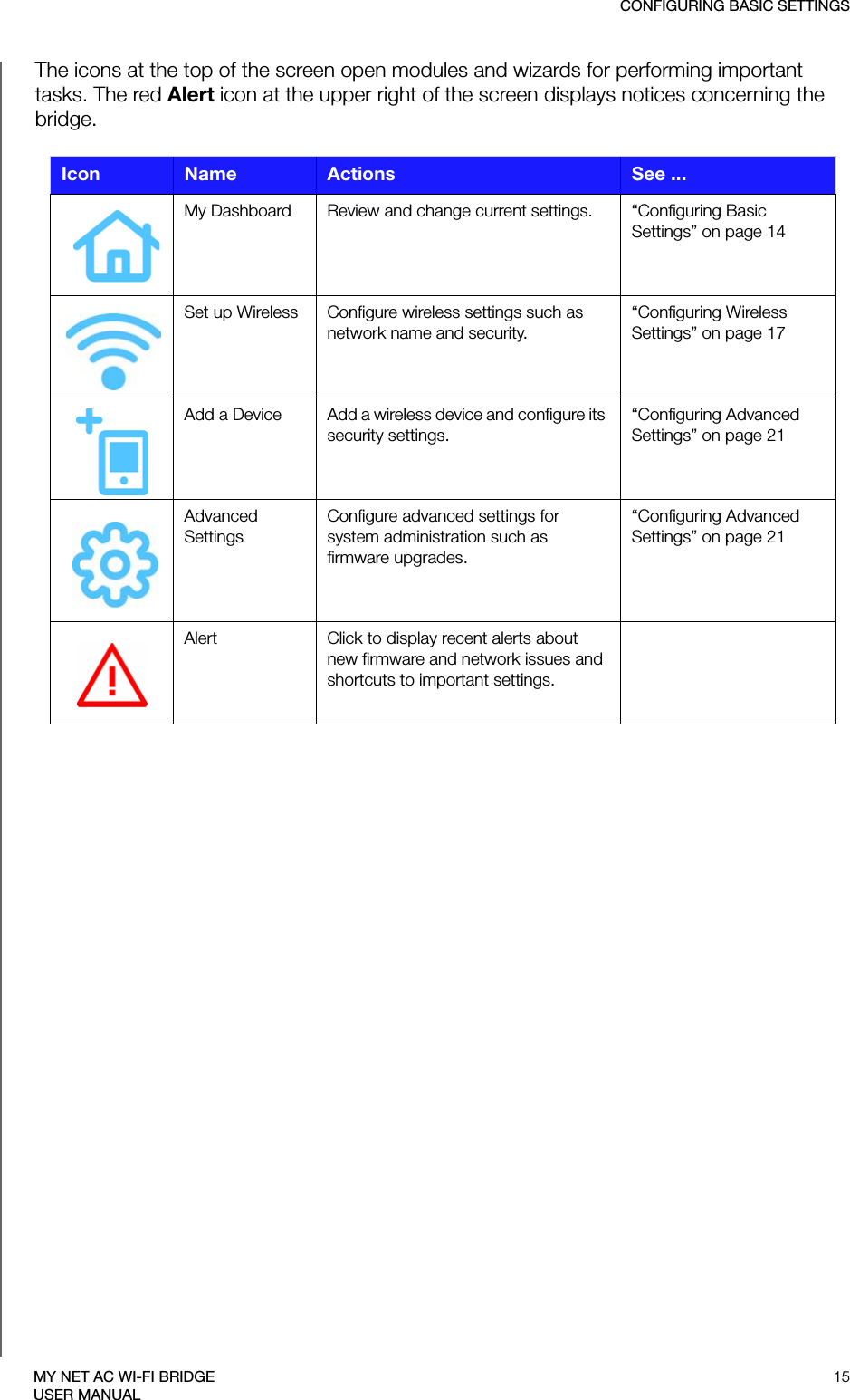 CONFIGURING BASIC SETTINGS15MY NET AC WI-FI BRIDGEUSER MANUALThe icons at the top of the screen open modules and wizards for performing important tasks. The red Alert icon at the upper right of the screen displays notices concerning the bridge. Icon Name Actions See ...My Dashboard Review and change current settings. “Configuring Basic Settings” on page 14Set up Wireless Configure wireless settings such as network name and security.“Configuring Wireless Settings” on page 17Add a Device Add a wireless device and configure its security settings.“Configuring Advanced Settings” on page 21Advanced SettingsConfigure advanced settings for system administration such as firmware upgrades.“Configuring Advanced Settings” on page 21Alert Click to display recent alerts about new firmware and network issues and shortcuts to important settings.