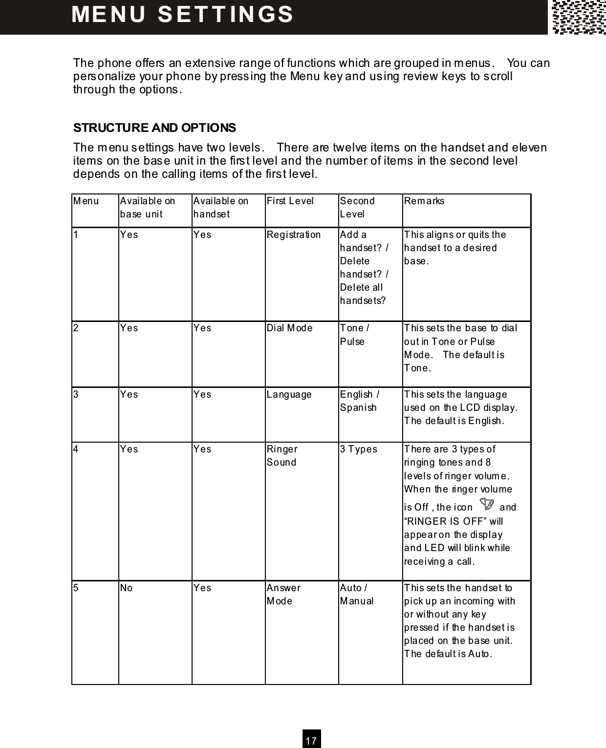   17   The phone offers an extensive range of functions which are grouped in m enus.    You can personalize your phone by pressing the Menu key and using review keys to scroll through the options.  STRUCTURE AND OPTIONS The m enu settings have two levels.    There are twelve item s on the handset and eleven items on the base unit in the first level and the num ber of item s in the second level depends on the calling item s of the first level.  M enu  Available on base unit Available on handset First Level  Se cond Level Re m arks 1  Ye s  Ye s  Re gistration  Add a handset? / De lete handset? / De lete all handsets?  This aligns or quits the  handset to a desired base.     2  Ye s  Ye s  Dial M ode  Tone / Pulse This sets the base to dial out in Tone or Pulse M ode.    The de fault is Tone.  3  Ye s  Ye s  Language  English / Spanish This sets the language used on the  LCD display.   The default is English.  4  Ye s  Ye s  Ringer Sound 3 Types  There are 3 types of ringing tones and 8 levels of ringe r volum e.   W hen the  ringer volum e is O ff , the icon   and &ldquo;RING ER IS O FF&rdquo; will appear on the display and LED will blink while rece iving a call.  5  No  Ye s  Answer M ode Auto / M anual This sets the handset to pick up an incom ing with or without any key pressed if the  handse t is placed on the base unit.   The default is Auto.  M E N U  S E T T IN G S  