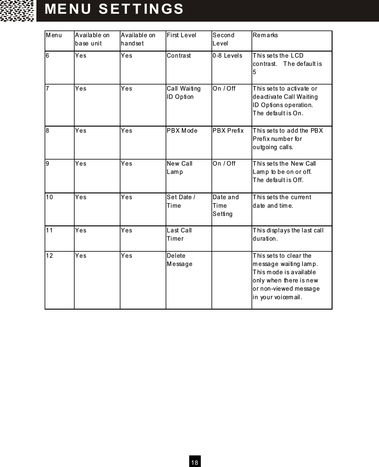   18   M enu  Available on base unit Available on handset First Level  Se cond Level Re m arks 6  Ye s  Ye s  Contrast  0-8 Le vels  This se ts the  LCD contrast.    The default is 5  7  Ye s  Ye s  Call W aiting ID O ption O n / O ff  This sets to activate or deactivate Call W aiting ID O ptions operation.   The default is O n.  8  Ye s  Ye s  PBX M ode  PBX Prefix  This sets to add the  PBX Prefix num be r for outgoing calls.  9  Ye s  Ye s  Ne w Call Lam p O n / O ff  This sets the New Call Lam p to be on or off.   The default is O ff.  10  Yes  Yes  Set Date / Time Date and Time Se tting  This sets the current date and tim e.  11  Yes  Yes  Last Call Timer    This displays the last call duration.  12  Yes  Yes  Delete  M essage   This sets to clear the m essage waiting lam p.   This m ode is available only when the re is new or non-viewed m essage in your voicem ail.              M E N U  S E T T IN G S  