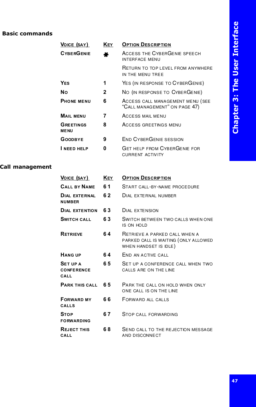 Chapter 3: The User Interface47 Basic commands  Call managementVOICE (SAY)  KEY OPTION DESCRIPTIONCYBERGENIEACCESS THE CYBERGENIE SPEECH INTERFACE MENURETURN TO TOP LEVEL FROM ANYWHERE IN THE MENU TREEYES 1YES (IN RESPONSE TO CYBERGENIE)NO2NO (IN RESPONSE TO CYBERGENIE)PHONE MENU 6ACCESS CALL MANAGEMENT MENU (SEE “CALL MANAGEMENT” ON PAGE47)MAIL MENU 7ACCESS MAIL MENUGREETINGS MENU8ACCESS GREETINGS MENUGOODBYE 9END CYBERGENIE SESSIONI NEED HELP0GET HELP FROM CYBERGENIE FOR CURRENT ACTIVITYVOICE (SAY)  KEY OPTION DESCRIPTIONCALL BY NAME6 1 START CALL-BY-NAME PROCEDUREDIAL EXTERNAL NUMBER6 2 DIAL EXTERNAL NUMBERDIAL EXTENTION6 3 DIAL EXTENSIONSWITCH CALL 6 3 SWITCH BETWEEN TWO CALLS WHEN ONE IS ON HOLDRETRIEVE 6 4 RETRIEVE A PARKED CALL WHEN A PARKED CALL IS WAITING ( ONLY ALLOWED WHEN HANDSET IS IDLE)HANG UP6 4 END AN ACTIVE CALLSET UP A CONFERENCE CALL6 5 SET UP A CONFERENCE CALL WHEN TWO CALLS ARE ON THE LINEPARK THIS CALL 6 5 PARK THE CALL ON HOLD WHEN ONLY ONE CALL IS ON THE LINEFORWARD MY CALLS6 6 FORWARD ALL CALLSSTOP FORWARDING6 7 STOP CALL FORWARDINGREJECT THIS CALL6 8 SEND CALL TO THE REJECTION MESSAGE AND DISCONNECT