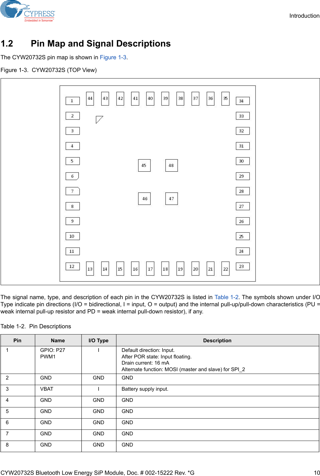 CYW20732S Bluetooth Low Energy SiP Module, Doc. # 002-15222 Rev. *G 10Introduction1.2 Pin Map and Signal DescriptionsThe CYW20732S pin map is shown in Figure 1-3.Figure 1-3.  CYW20732S (TOP View)The signal name, type, and description of each pin in the CYW20732S is listed in Table 1-2. The symbols shown under I/OType indicate pin directions (I/O = bidirectional, I = input, O = output) and the internal pull-up/pull-down characteristics (PU =weak internal pull-up resistor and PD = weak internal pull-down resistor), if any.Table 1-2.  Pin DescriptionsPin Name I/O Type Description1 GPIO: P27PWM1I Default direction: Input.After POR state: Input floating.Drain current: 16 mAAlternate function: MOSI (master and slave) for SPI_22GND GNDGND3 VBAT I Battery supply input.4GND GNDGND5GND GNDGND6GND GNDGND7GND GNDGND8GND GNDGND