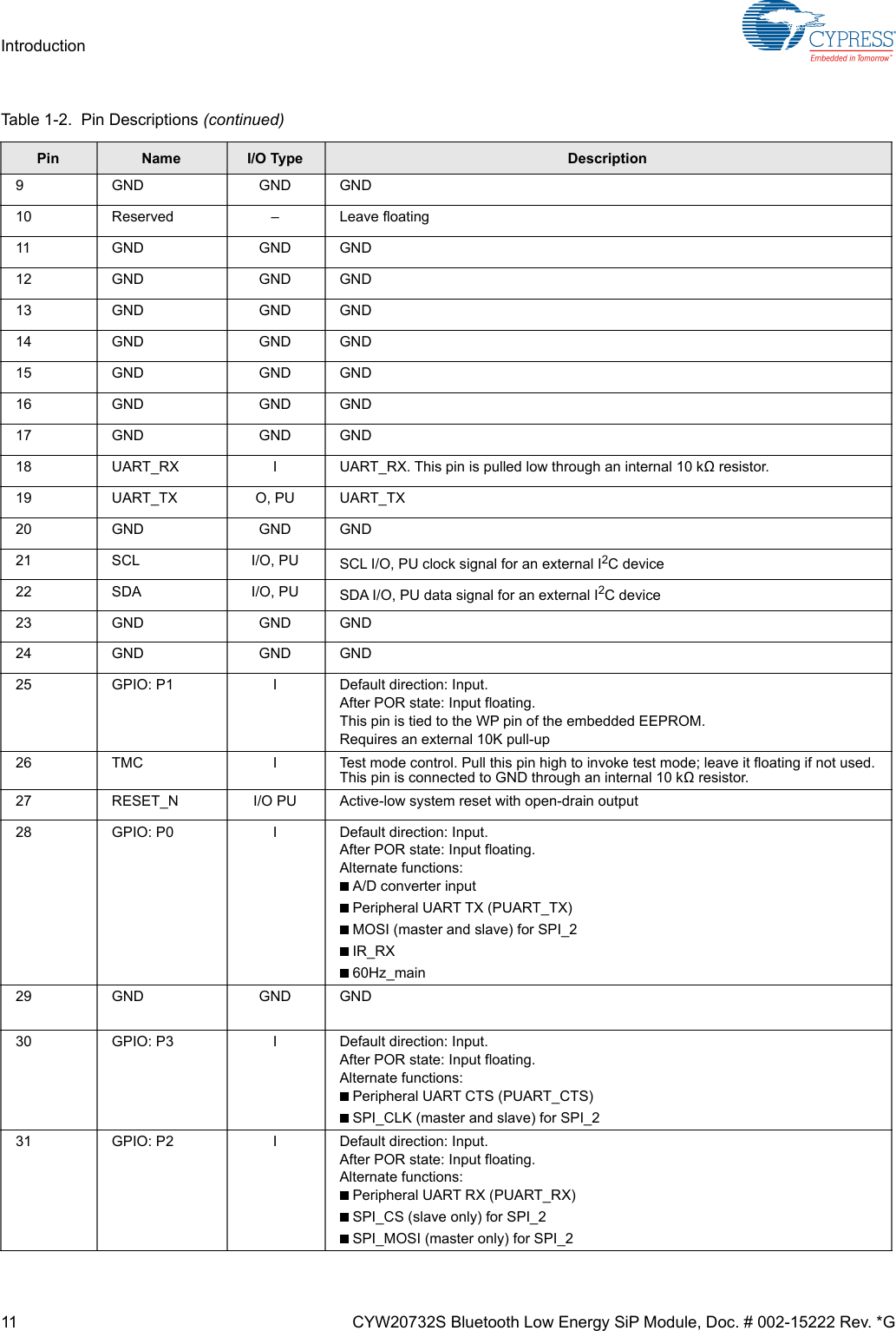 11 CYW20732S Bluetooth Low Energy SiP Module, Doc. # 002-15222 Rev. *GIntroduction9GND GNDGND10 Reserved – Leave floating11 GND GND GND12 GND GND GND13 GND GND GND14 GND GND GND15 GND GND GND16 GND GND GND17 GND GND GND18 UART_RX I UART_RX. This pin is pulled low through an internal 10 k resistor.19 UART_TX O, PU UART_TX 20 GND GND GND21 SCL I/O, PU SCL I/O, PU clock signal for an external I2C device22 SDA I/O, PU SDA I/O, PU data signal for an external I2C device23 GND GND GND24 GND GND GND25 GPIO: P1 I Default direction: Input.After POR state: Input floating.This pin is tied to the WP pin of the embedded EEPROM.Requires an external 10K pull-up26 TMC I Test mode control. Pull this pin high to invoke test mode; leave it floating if not used. This pin is connected to GND through an internal 10 k resistor.27 RESET_N I/O PU Active-low system reset with open-drain output28 GPIO: P0 I Default direction: Input.After POR state: Input floating.Alternate functions:■A/D converter input■Peripheral UART TX (PUART_TX)■MOSI (master and slave) for SPI_2■IR_RX■60Hz_main29 GND GND GND30 GPIO: P3 I Default direction: Input.After POR state: Input floating.Alternate functions:■Peripheral UART CTS (PUART_CTS)■SPI_CLK (master and slave) for SPI_231 GPIO: P2 I Default direction: Input.After POR state: Input floating.Alternate functions:■Peripheral UART RX (PUART_RX)■SPI_CS (slave only) for SPI_2■SPI_MOSI (master only) for SPI_2Table 1-2.  Pin Descriptions (continued)Pin Name I/O Type Description