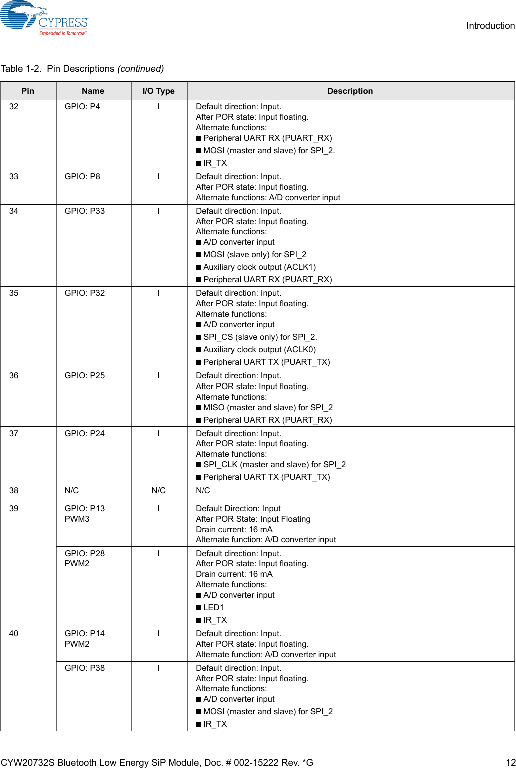 CYW20732S Bluetooth Low Energy SiP Module, Doc. # 002-15222 Rev. *G 12Introduction32 GPIO: P4 I Default direction: Input.After POR state: Input floating.Alternate functions:■Peripheral UART RX (PUART_RX)■MOSI (master and slave) for SPI_2.■IR_TX33 GPIO: P8 I Default direction: Input.After POR state: Input floating.Alternate functions: A/D converter input 34 GPIO: P33 I Default direction: Input.After POR state: Input floating.Alternate functions:■A/D converter input ■MOSI (slave only) for SPI_2■Auxiliary clock output (ACLK1)■Peripheral UART RX (PUART_RX)35 GPIO: P32 I Default direction: Input.After POR state: Input floating.Alternate functions:■A/D converter input■SPI_CS (slave only) for SPI_2.■Auxiliary clock output (ACLK0)■Peripheral UART TX (PUART_TX)36 GPIO: P25 I Default direction: Input.After POR state: Input floating.Alternate functions:■MISO (master and slave) for SPI_2■Peripheral UART RX (PUART_RX)37 GPIO: P24 I Default direction: Input.After POR state: Input floating.Alternate functions:■SPI_CLK (master and slave) for SPI_2■Peripheral UART TX (PUART_TX)38 N/C N/C N/C39 GPIO: P13PWM3I Default Direction: InputAfter POR State: Input FloatingDrain current: 16 mAAlternate function: A/D converter inputGPIO: P28PWM2I Default direction: Input.After POR state: Input floating.Drain current: 16 mAAlternate functions:■A/D converter input■LED1■IR_TX40 GPIO: P14PWM2I Default direction: Input.After POR state: Input floating.Alternate function: A/D converter input GPIO: P38 I Default direction: Input.After POR state: Input floating.Alternate functions:■A/D converter input■MOSI (master and slave) for SPI_2■IR_TXTable 1-2.  Pin Descriptions (continued)Pin Name I/O Type Description