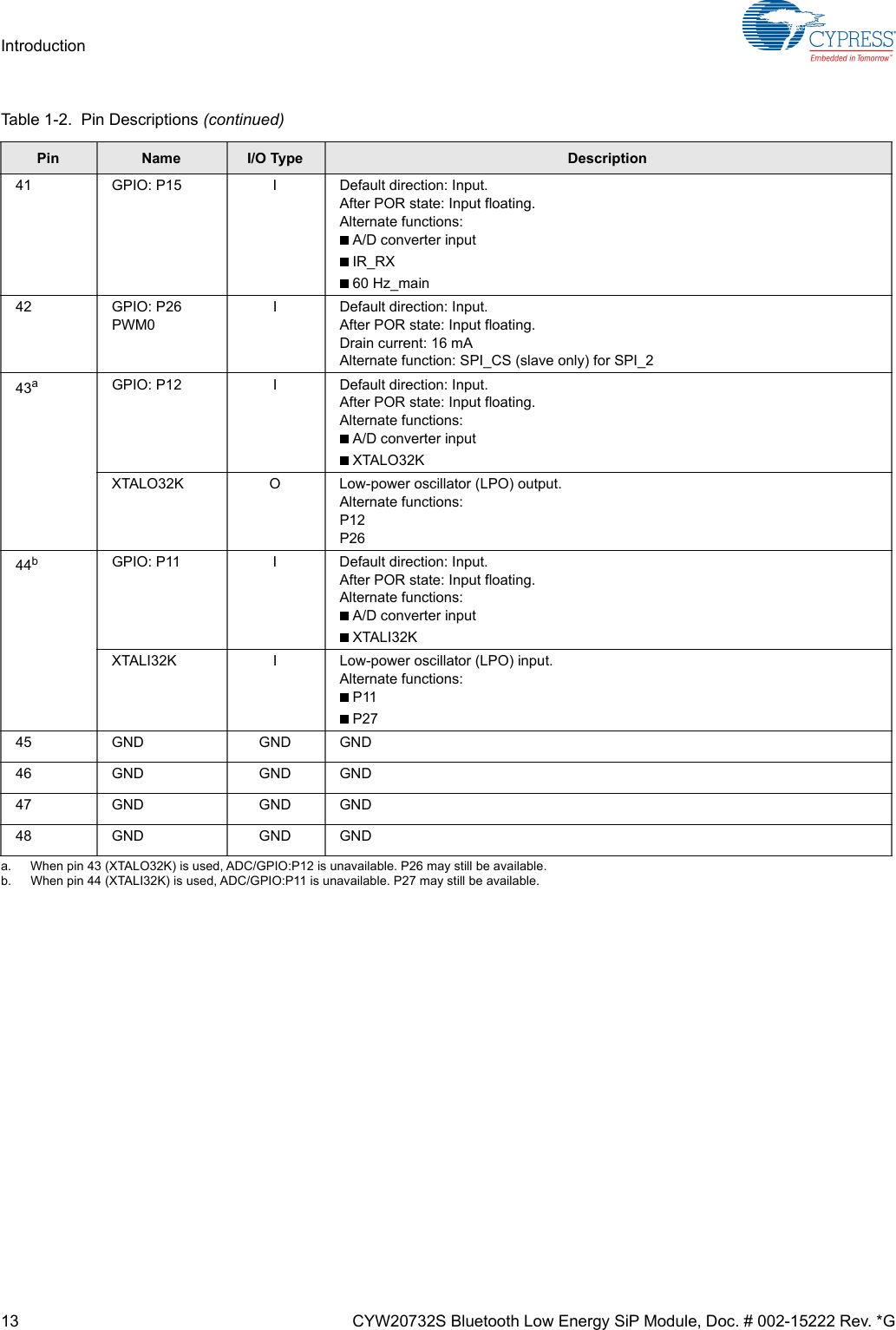 13 CYW20732S Bluetooth Low Energy SiP Module, Doc. # 002-15222 Rev. *GIntroduction41 GPIO: P15 I Default direction: Input.After POR state: Input floating.Alternate functions:■A/D converter input■IR_RX■60 Hz_main42 GPIO: P26PWM0I Default direction: Input.After POR state: Input floating.Drain current: 16 mAAlternate function: SPI_CS (slave only) for SPI_243aGPIO: P12 I Default direction: Input.After POR state: Input floating.Alternate functions:■A/D converter input■XTALO32KXTALO32K O Low-power oscillator (LPO) output.Alternate functions:P12P2644bGPIO: P11 I Default direction: Input.After POR state: Input floating.Alternate functions:■A/D converter input■XTALI32KXTALI32K I Low-power oscillator (LPO) input.Alternate functions:■P11■P2745 GND GND GND46 GND GND GND47 GND GND GND48 GND GND GNDa. When pin 43 (XTALO32K) is used, ADC/GPIO:P12 is unavailable. P26 may still be available.b. When pin 44 (XTALI32K) is used, ADC/GPIO:P11 is unavailable. P27 may still be available.Table 1-2.  Pin Descriptions (continued)Pin Name I/O Type Description