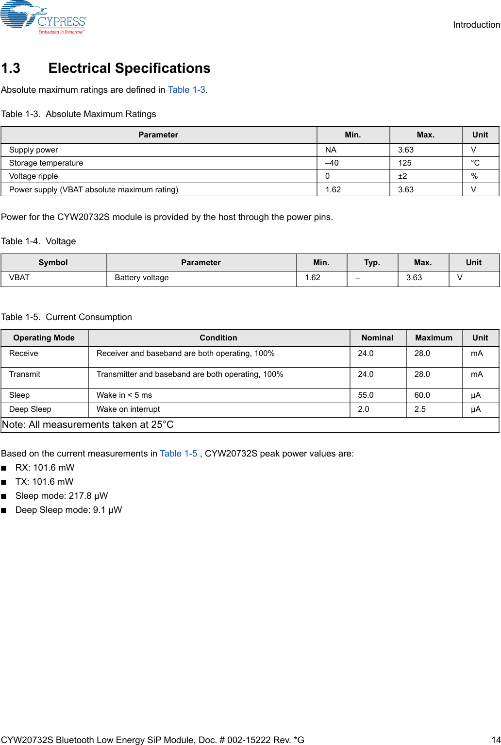 CYW20732S Bluetooth Low Energy SiP Module, Doc. # 002-15222 Rev. *G 14Introduction1.3 Electrical SpecificationsAbsolute maximum ratings are defined in Ta ble 1-3.Power for the CYW20732S module is provided by the host through the power pins.Based on the current measurements in Table 1-5   , CYW20732S peak power values are:■RX: 101.6 mW■TX: 101.6 mW■Sleep mode: 217.8 µW■Deep Sleep mode: 9.1 µWTable 1-3.  Absolute Maximum RatingsParameter Min. Max. UnitSupply power NA 3.63 VStorage temperature –40 125 °CVoltage ripple 0±2%Power supply (VBAT absolute maximum rating) 1.62 3.63 V Table 1-4.  VoltageSymbol Parameter Min. Typ. Max. UnitVBAT Battery voltage 1.62 – 3.63 VTable 1-5.  Current ConsumptionOperating Mode Condition Nominal Maximum UnitReceive Receiver and baseband are both operating, 100% 24.0 28.0 mATransmit  Transmitter and baseband are both operating, 100% 24.0 28.0 mASleep Wake in &lt; 5 ms 55.0 60.0 µADeep Sleep Wake on interrupt 2.0 2.5 µANote: All measurements taken at 25°C