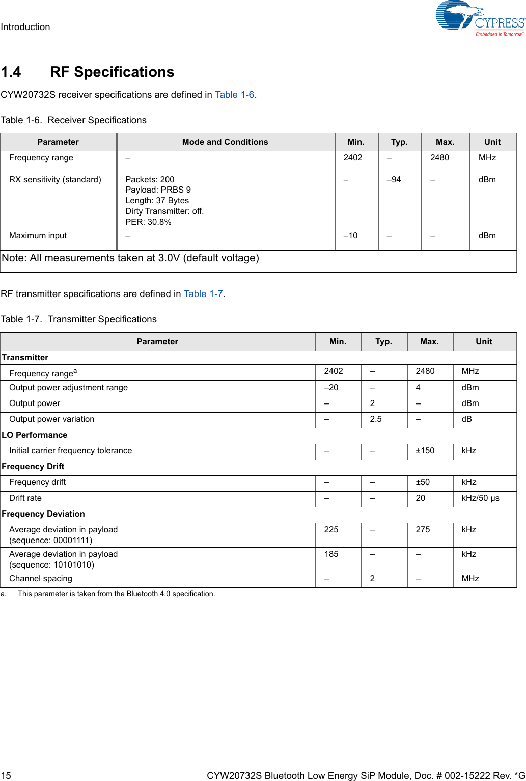 15 CYW20732S Bluetooth Low Energy SiP Module, Doc. # 002-15222 Rev. *GIntroduction1.4 RF SpecificationsCYW20732S receiver specifications are defined in Ta b l e 1 - 6 .RF transmitter specifications are defined in Ta b le 1-7.Table 1-6.  Receiver SpecificationsParameter Mode and Conditions Min. Typ. Max. UnitFrequency range – 2402 – 2480 MHzRX sensitivity (standard) Packets: 200Payload: PRBS 9Length: 37 BytesDirty Transmitter: off.PER: 30.8%– –94 – dBmMaximum input – –10 – – dBmNote: All measurements taken at 3.0V (default voltage)Table 1-7.  Transmitter SpecificationsParameter Min. Typ. Max. UnitTransmitterFrequency rangeaa. This parameter is taken from the Bluetooth 4.0 specification.2402 – 2480 MHzOutput power adjustment range –20 – 4 dBmOutput power –2–dBmOutput power variation – 2.5 – dBLO PerformanceInitial carrier frequency tolerance – – ±150 kHzFrequency DriftFrequency drift – – ±50 kHzDrift rate ––20kHz/50µsFrequency DeviationAverage deviation in payload(sequence: 00001111)225 – 275 kHzAverage deviation in payload(sequence: 10101010)185 – – kHzChannel spacing –2–MHz