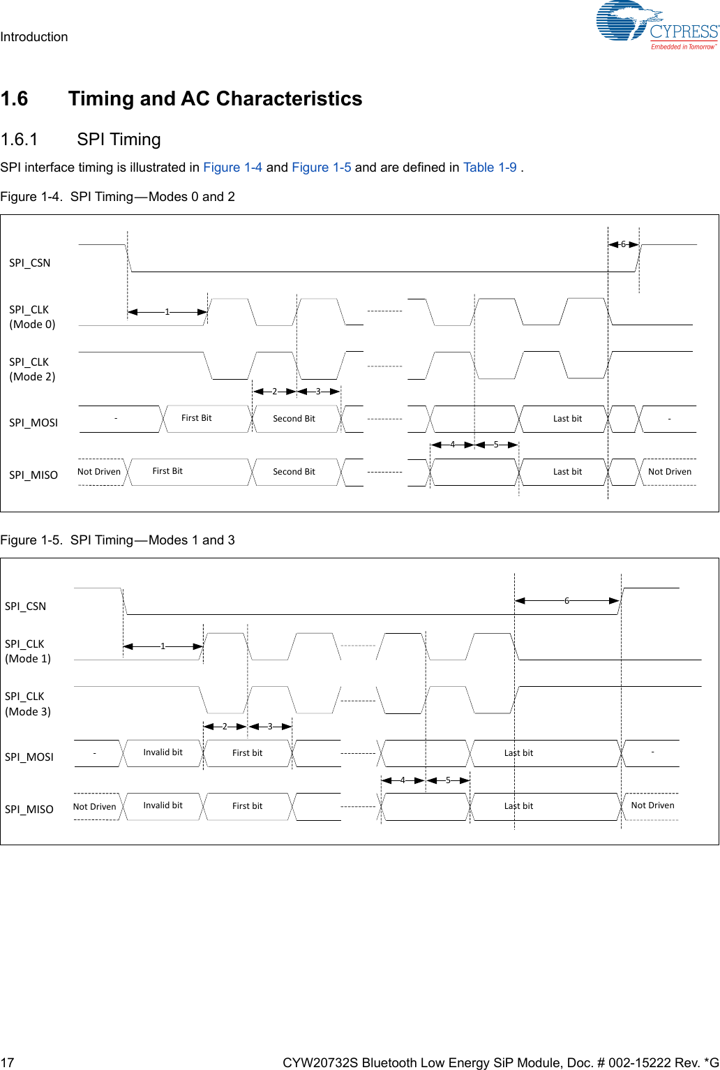 17 CYW20732S Bluetooth Low Energy SiP Module, Doc. # 002-15222 Rev. *GIntroduction1.6 Timing and AC Characteristics1.6.1 SPI TimingSPI interface timing is illustrated in Figure 1-4 and Figure 1-5 and are defined in Ta b l e 1-9   .Figure 1-4.  SPI Timing—Modes 0 and 2Figure 1-5.  SPI Timing—Modes 1 and 33SPI_CSNSPI_CLK(Mode0)SPI_MOSI ‐FirstBitSPI_MISO NotDriven FirstBitSecondBitSecondBitLastbitLastbit126SPI_CLK(Mode2)NotDriven‐543SPI_CSNSPI_CLK(Mode1)SPI_MOSI ‐InvalidbitSPI_MISO NotDriven InvalidbitFirstbitFirstbitLastbitLastbit126‐NotDrivenSPI_CLK(Mode3)54