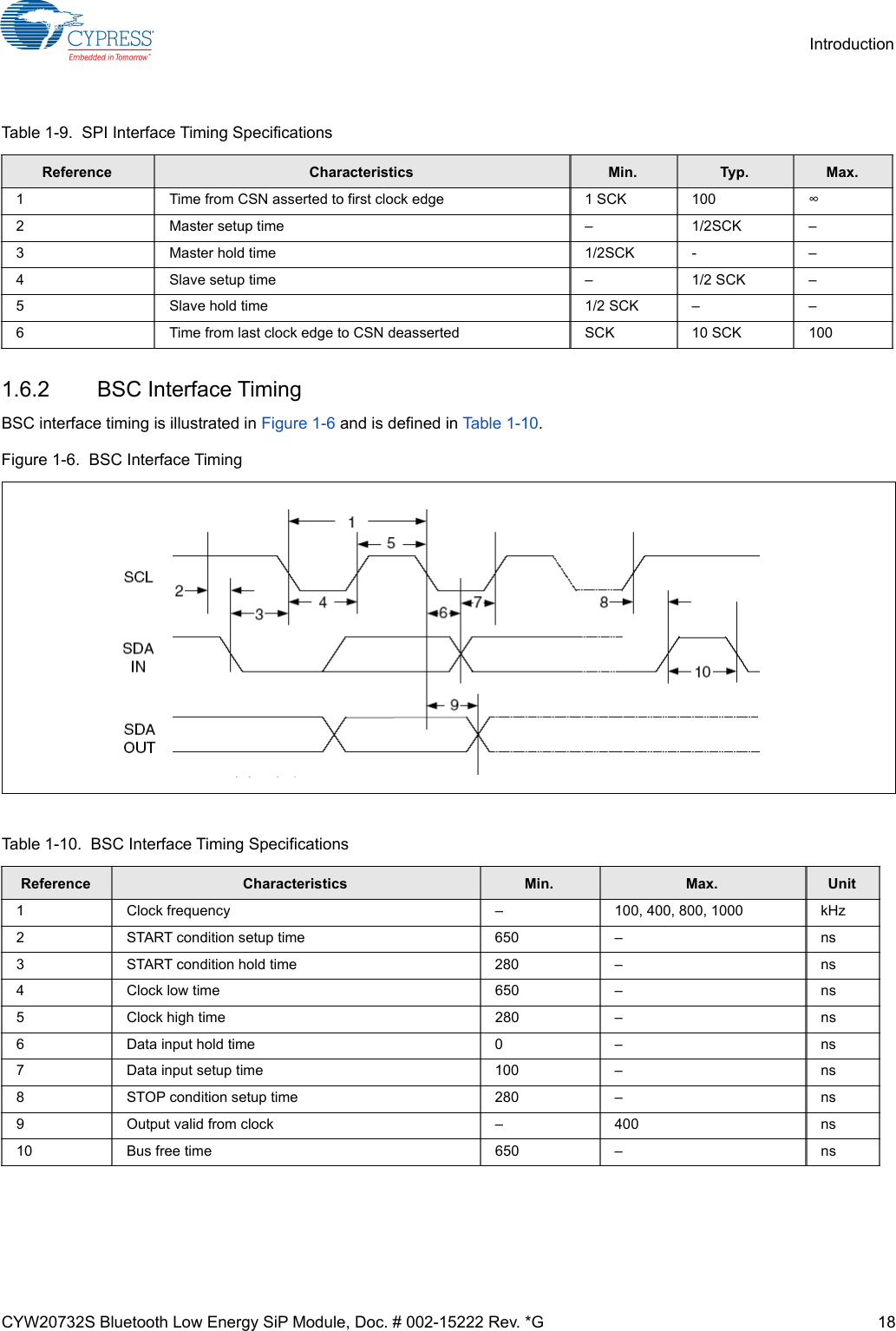 CYW20732S Bluetooth Low Energy SiP Module, Doc. # 002-15222 Rev. *G 18Introduction1.6.2 BSC Interface TimingBSC interface timing is illustrated in Figure 1-6 and is defined in Table 1-10.Figure 1-6.  BSC Interface TimingTable 1-9.  SPI Interface Timing SpecificationsReference Characteristics Min. Typ. Max.1 Time from CSN asserted to first clock edge 1 SCK 100 2 Master setup time – 1/2SCK –3 Master hold time 1/2SCK - –4 Slave setup time – 1/2 SCK –5 Slave hold time 1/2 SCK – –6 Time from last clock edge to CSN deasserted SCK 10 SCK 100Table 1-10.  BSC Interface Timing SpecificationsReference Characteristics Min. Max. Unit1 Clock frequency – 100, 400, 800, 1000 kHz2 START condition setup time 650 – ns3 START condition hold time 280 – ns4 Clock low time 650 – ns5 Clock high time 280 – ns6 Data input hold time 0 – ns7 Data input setup time 100 – ns8 STOP condition setup time 280 – ns9 Output valid from clock – 400 ns10 Bus free time 650 – ns