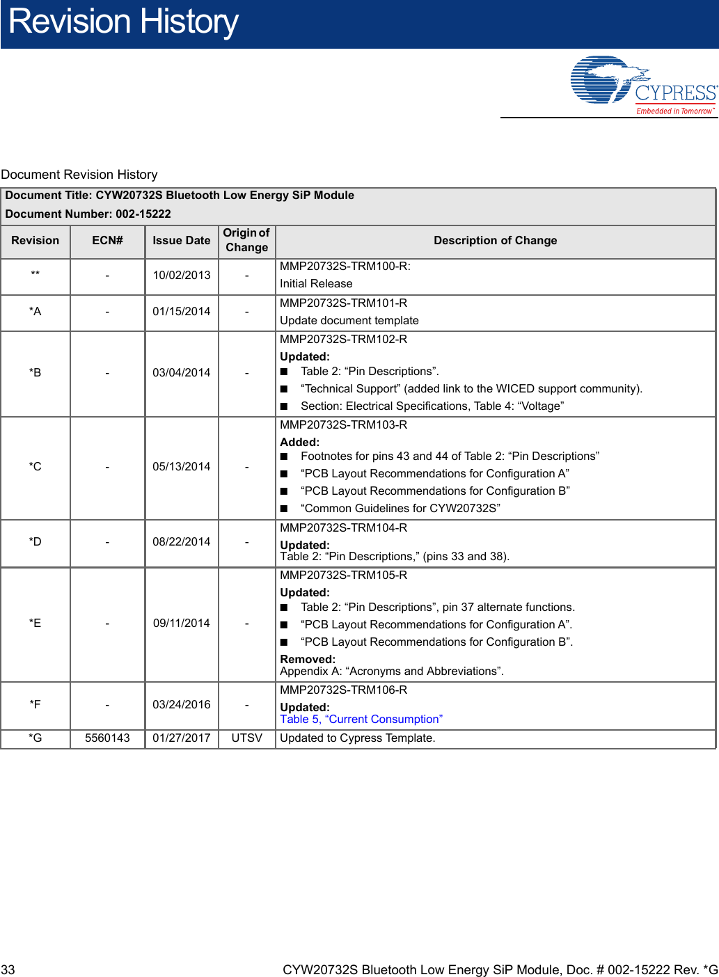 33 CYW20732S Bluetooth Low Energy SiP Module, Doc. # 002-15222 Rev. *GRevision History  Document Revision History Document Title: CYW20732S Bluetooth Low Energy SiP ModuleDocument Number: 002-15222Revision ECN# Issue Date Origin of Change Description of Change** - 10/02/2013 - MMP20732S-TRM100-R:Initial Release*A - 01/15/2014 - MMP20732S-TRM101-RUpdate document template*B - 03/04/2014 -MMP20732S-TRM102-RUpdated:■Table 2: “Pin Descriptions”.■“Technical Support” (added link to the WICED support community).■Section: Electrical Specifications, Table 4: “Voltage” *C - 05/13/2014 -MMP20732S-TRM103-RAdded:■Footnotes for pins 43 and 44 of Table 2: “Pin Descriptions” ■“PCB Layout Recommendations for Configuration A” ■“PCB Layout Recommendations for Configuration B” ■“Common Guidelines for CYW20732S” *D - 08/22/2014 -MMP20732S-TRM104-RUpdated:Table 2: “Pin Descriptions,” (pins 33 and 38).*E - 09/11/2014 -MMP20732S-TRM105-RUpdated:■Table 2: “Pin Descriptions”, pin 37 alternate functions.■“PCB Layout Recommendations for Configuration A”.■“PCB Layout Recommendations for Configuration B”.Removed:Appendix A: “Acronyms and Abbreviations”.*F - 03/24/2016 -MMP20732S-TRM106-RUpdated:Table 5, “Current Consumption”*G 5560143 01/27/2017 UTSV Updated to Cypress Template.