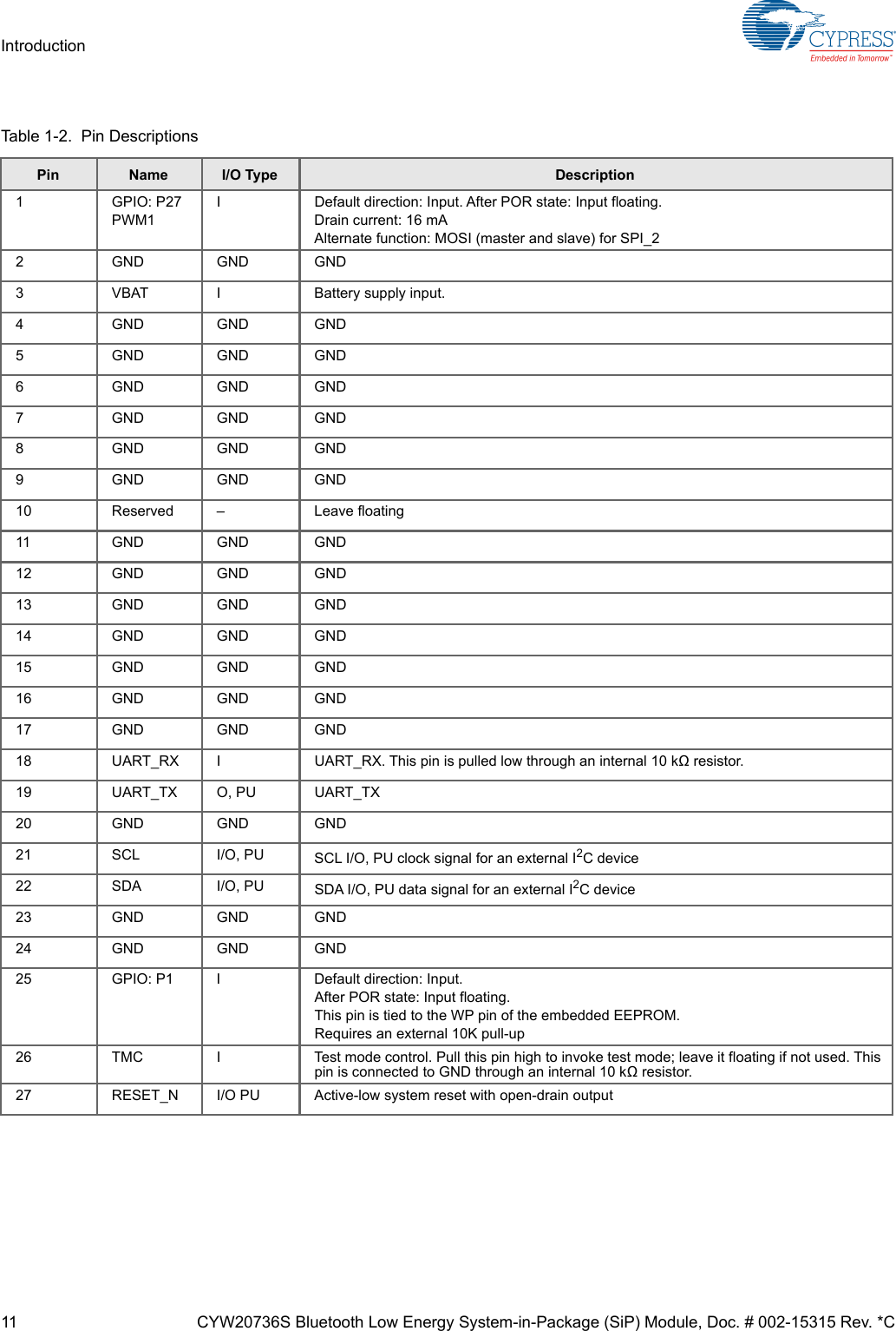 11 CYW20736S Bluetooth Low Energy System-in-Package (SiP) Module, Doc. # 002-15315 Rev. *CIntroductionTable 1-2.  Pin DescriptionsPin Name I/O Type Description1 GPIO: P27PWM1I Default direction: Input. After POR state: Input floating.Drain current: 16 mAAlternate function: MOSI (master and slave) for SPI_22 GND GND GND3 VBAT I Battery supply input.4 GND GND GND5 GND GND GND6 GND GND GND7 GND GND GND8 GND GND GND9 GND GND GND10 Reserved – Leave floating11 GND GND GND12 GND GND GND13 GND GND GND14 GND GND GND15 GND GND GND16 GND GND GND17 GND GND GND18 UART_RX I UART_RX. This pin is pulled low through an internal 10 k resistor.19 UART_TX O, PU UART_TX 20 GND GND GND21 SCL I/O, PU SCL I/O, PU clock signal for an external I2C device22 SDA I/O, PU SDA I/O, PU data signal for an external I2C device23 GND GND GND24 GND GND GND25 GPIO: P1 I Default direction: Input.After POR state: Input floating.This pin is tied to the WP pin of the embedded EEPROM.Requires an external 10K pull-up26 TMC I Test mode control. Pull this pin high to invoke test mode; leave it floating if not used. This pin is connected to GND through an internal 10 k resistor.27 RESET_N I/O PU Active-low system reset with open-drain output