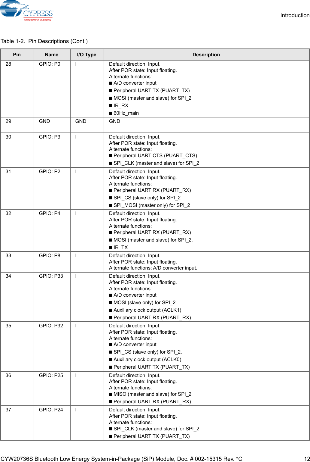 CYW20736S Bluetooth Low Energy System-in-Package (SiP) Module, Doc. # 002-15315 Rev. *C 12Introduction28 GPIO: P0 I Default direction: Input.After POR state: Input floating.Alternate functions:■A/D converter input■Peripheral UART TX (PUART_TX)■MOSI (master and slave) for SPI_2■IR_RX■60Hz_main29 GND GND GND30 GPIO: P3 I Default direction: Input.After POR state: Input floating.Alternate functions:■Peripheral UART CTS (PUART_CTS)■SPI_CLK (master and slave) for SPI_231 GPIO: P2 I Default direction: Input.After POR state: Input floating.Alternate functions:■Peripheral UART RX (PUART_RX)■SPI_CS (slave only) for SPI_2■SPI_MOSI (master only) for SPI_232 GPIO: P4 I Default direction: Input.After POR state: Input floating.Alternate functions:■Peripheral UART RX (PUART_RX)■MOSI (master and slave) for SPI_2.■IR_TX33 GPIO: P8 I Default direction: Input.After POR state: Input floating.Alternate functions: A/D converter input.34 GPIO: P33 I Default direction: Input.After POR state: Input floating.Alternate functions:■A/D converter input ■MOSI (slave only) for SPI_2■Auxiliary clock output (ACLK1)■Peripheral UART RX (PUART_RX)35 GPIO: P32 I Default direction: Input.After POR state: Input floating.Alternate functions:■A/D converter input■SPI_CS (slave only) for SPI_2.■Auxiliary clock output (ACLK0)■Peripheral UART TX (PUART_TX)36 GPIO: P25 I Default direction: Input.After POR state: Input floating.Alternate functions:■MISO (master and slave) for SPI_2■Peripheral UART RX (PUART_RX)37 GPIO: P24 I Default direction: Input.After POR state: Input floating.Alternate functions:■SPI_CLK (master and slave) for SPI_2■Peripheral UART TX (PUART_TX)Table 1-2.  Pin Descriptions (Cont.)Pin Name I/O Type Description